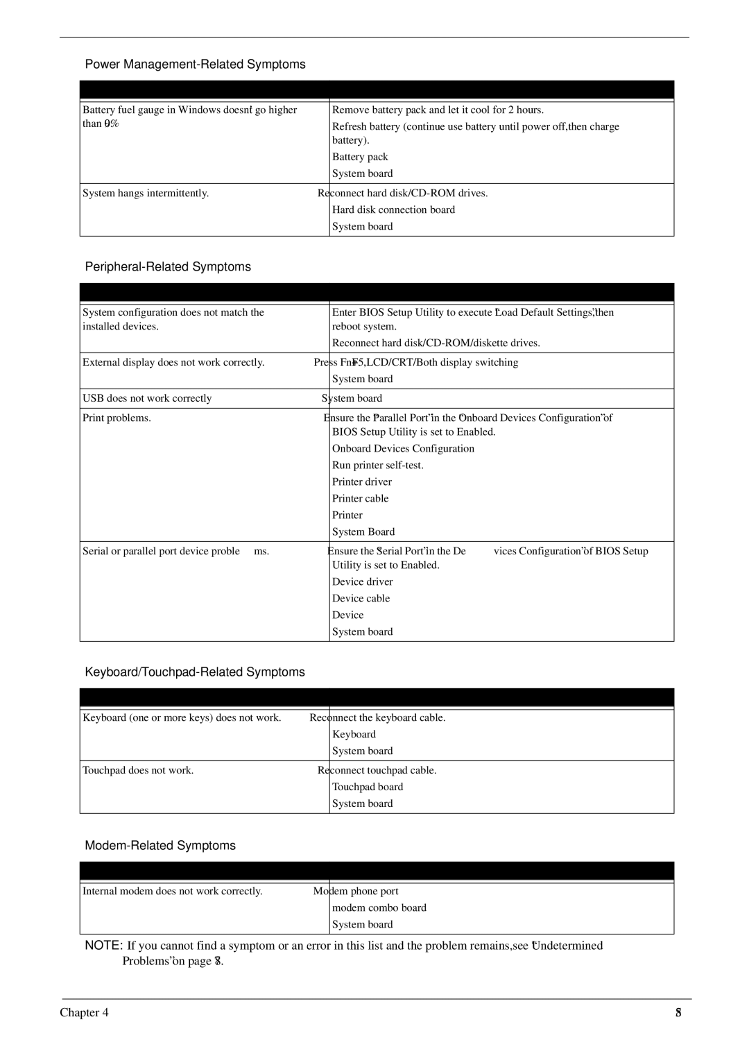 Acer 5710G, 5310G manual Peripheral-Related Symptoms, Keyboard/Touchpad-Related Symptoms, Modem-Related Symptoms 