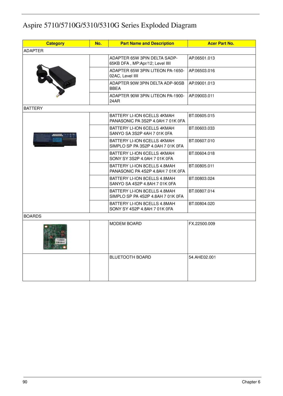 Acer manual Aspire 5710/5710G/5310/5310G Series Exploded Diagram, Category Part Name and Description Acer Part No 