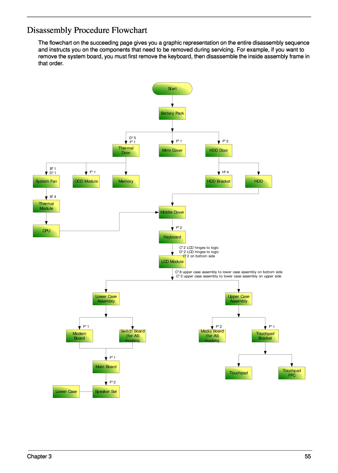 Acer 5710G, 5310G manual Disassembly Procedure Flowchart 