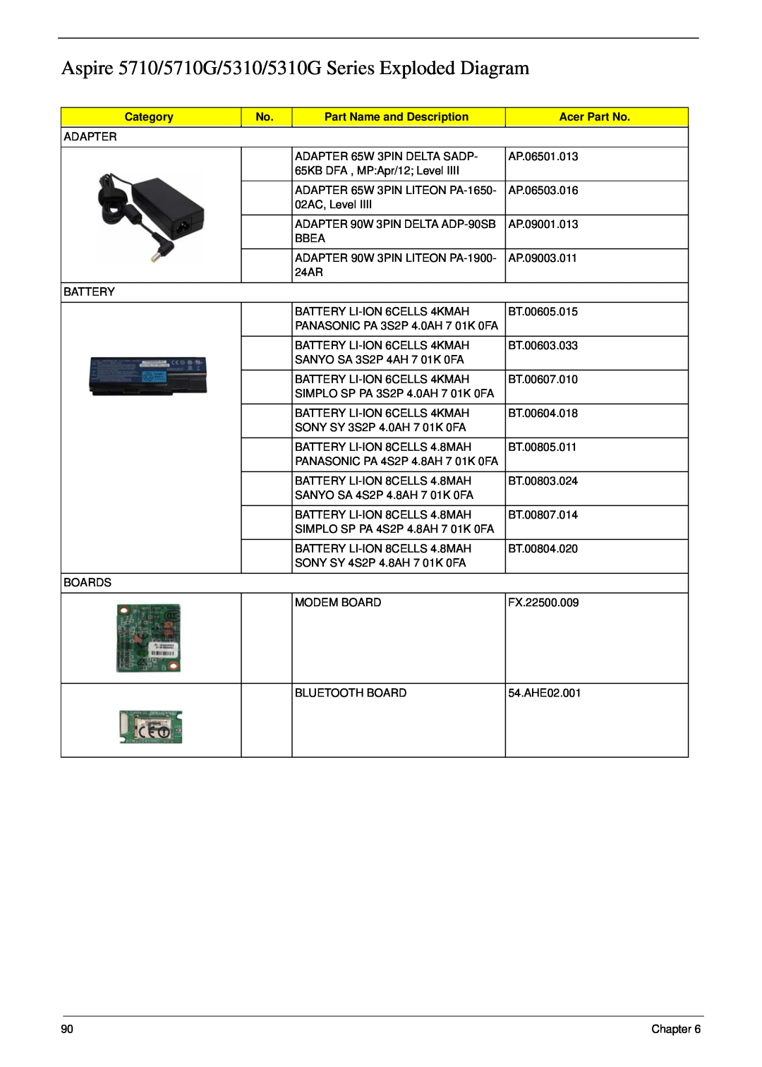 Acer manual Aspire 5710/5710G/5310/5310G Series Exploded Diagram, Category, Part Name and Description, Acer Part No 