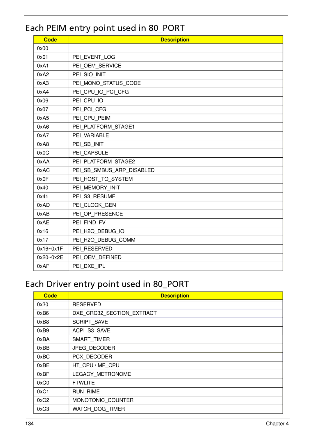 Acer 533 manual Each Peim entry point used in 80PORT, Each Driver entry point used in 80PORT 
