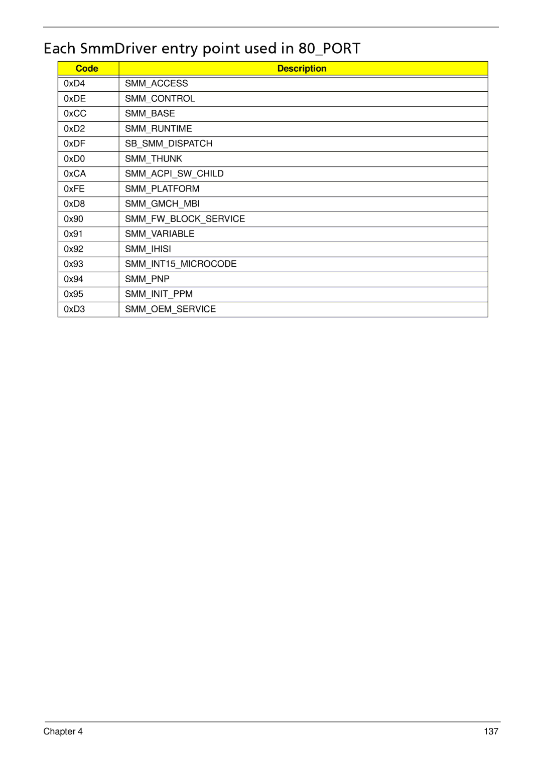 Acer 533 manual Each SmmDriver entry point used in 80PORT 