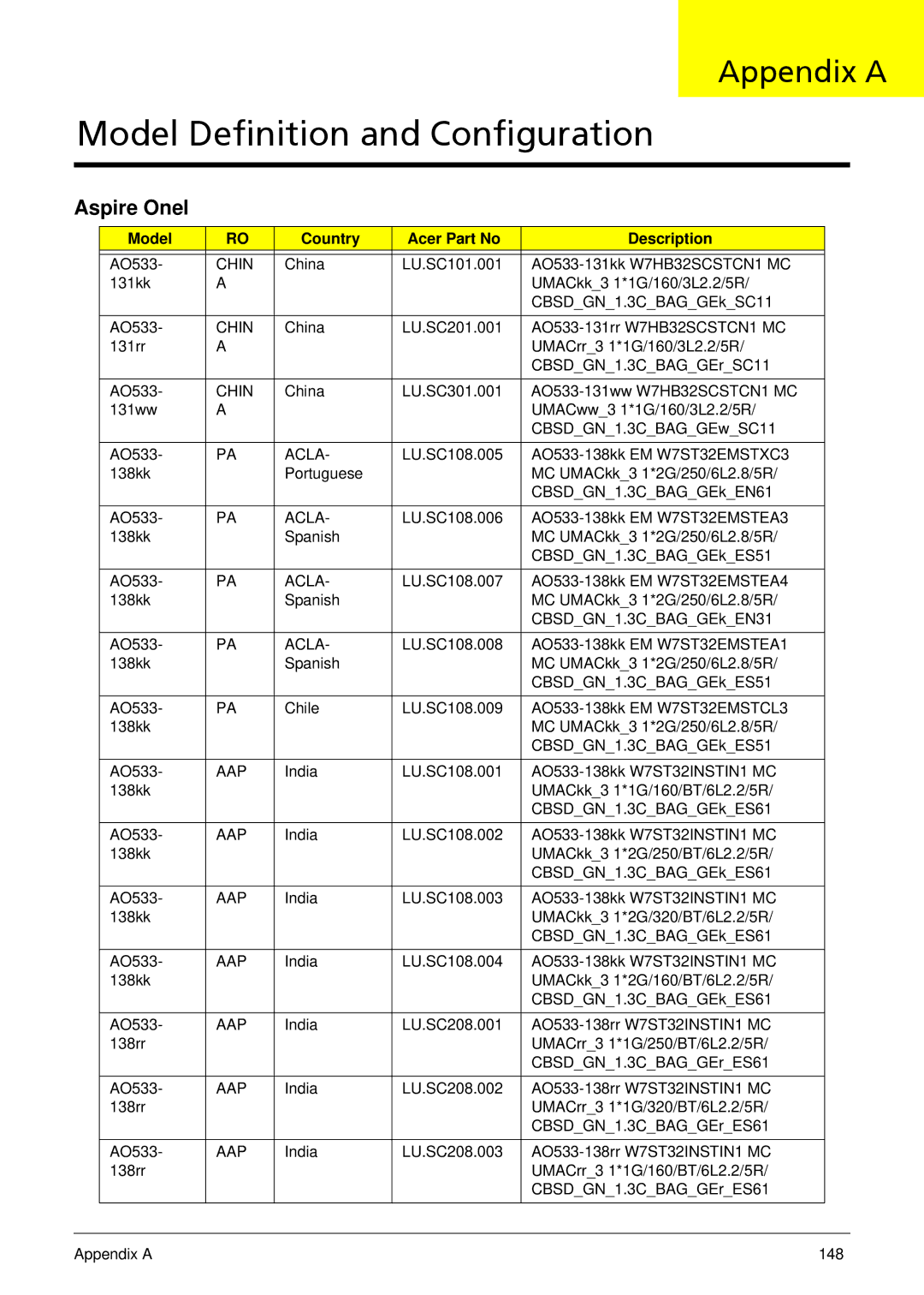 Acer 533 manual Appendix a, Model Country Acer Part No Description 