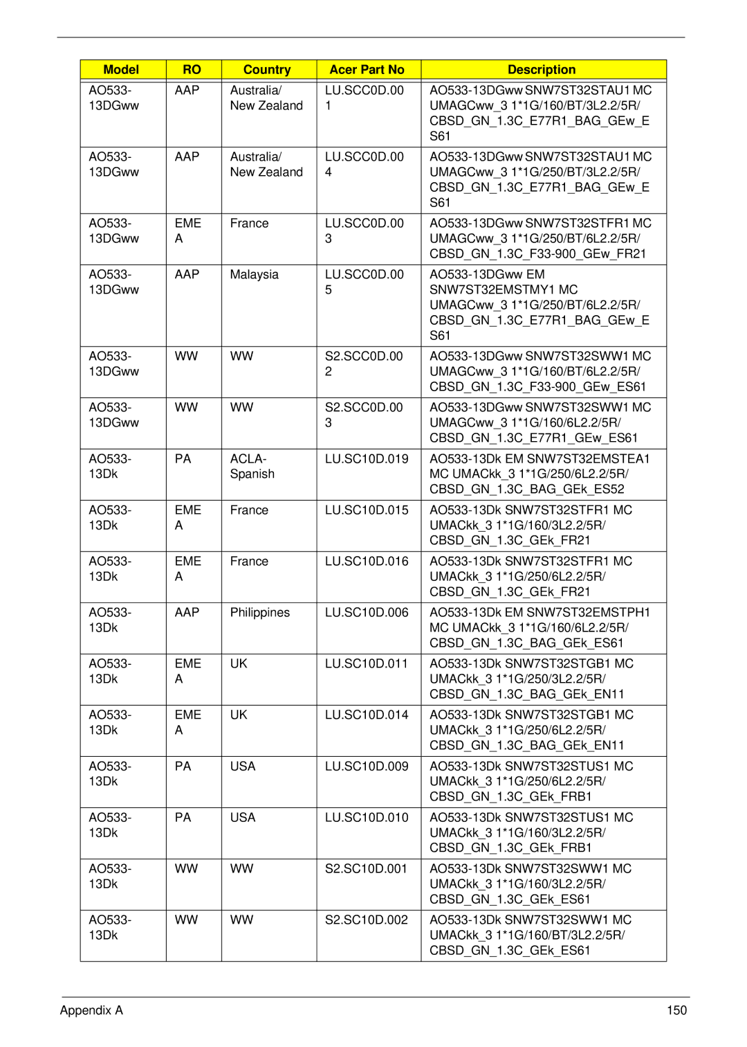 Acer 533 manual Usa 