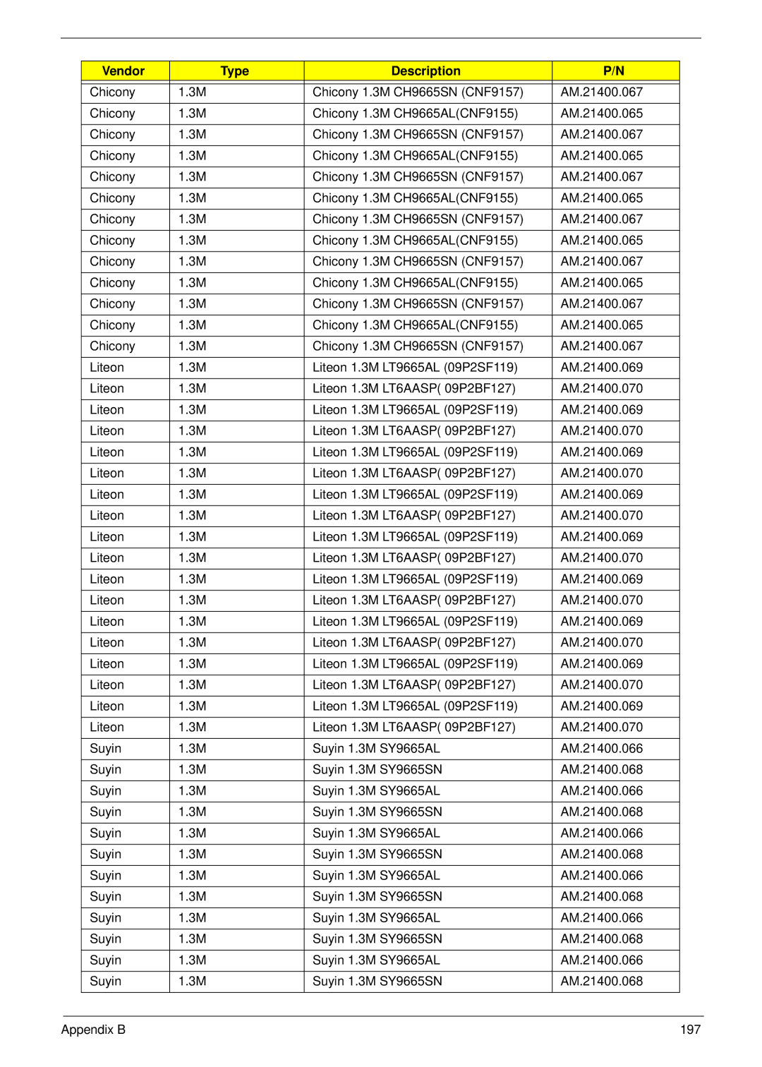 Acer 533 manual Vendor Type Description 