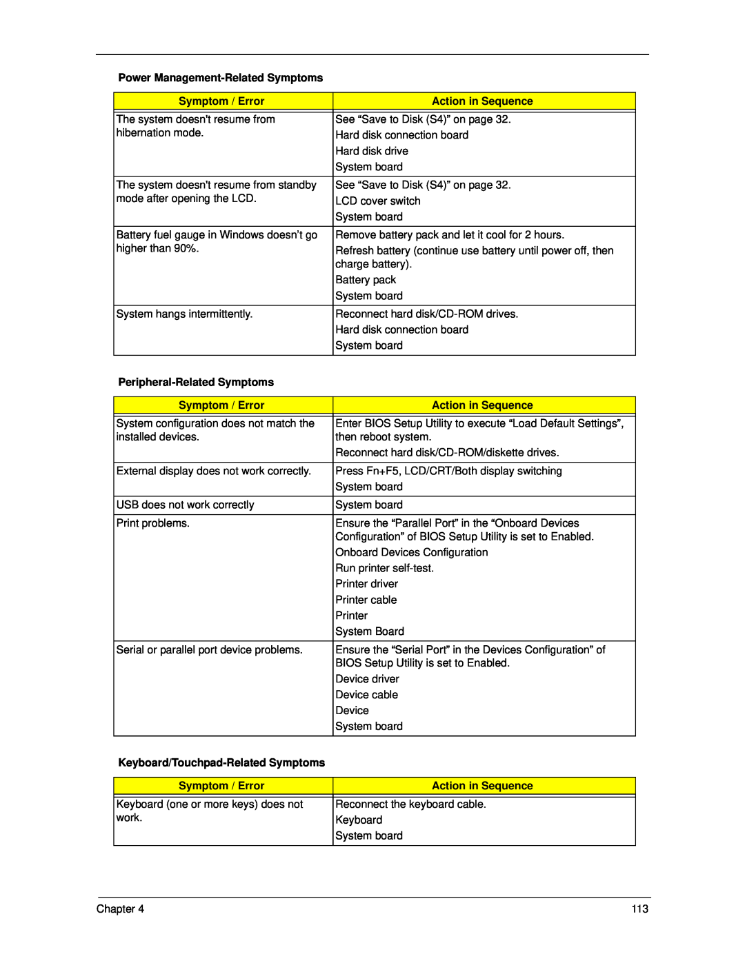 Acer 5330 manual Power Management-Related Symptoms, Symptom / Error, Action in Sequence, Peripheral-Related Symptoms 