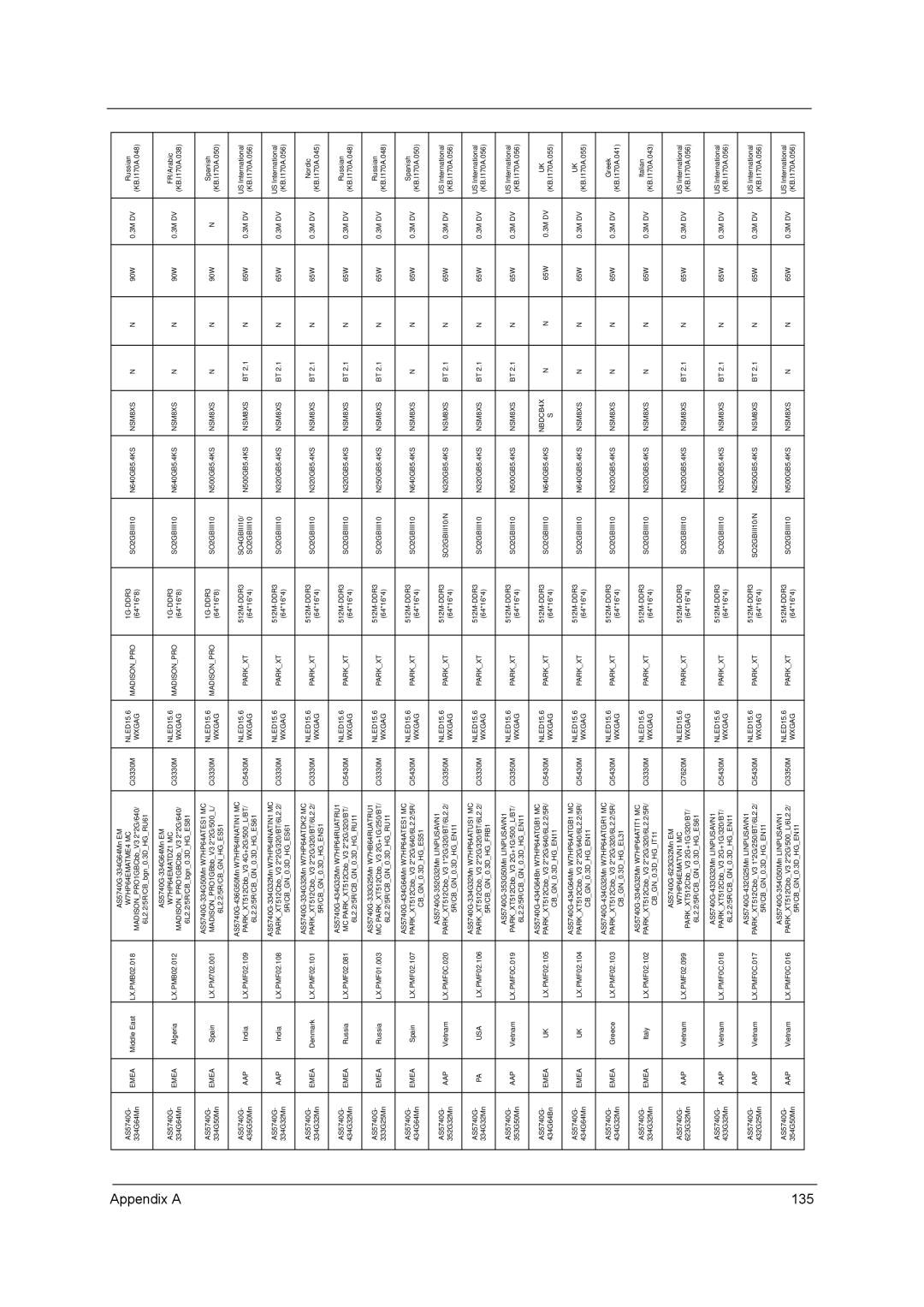 Acer 5740D, 5340 manual Appendix a 135 