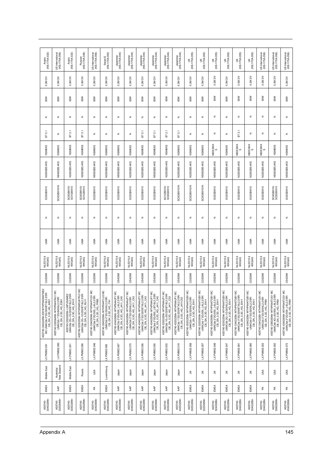 Acer 5740D, 5340 manual Appendix a 145 