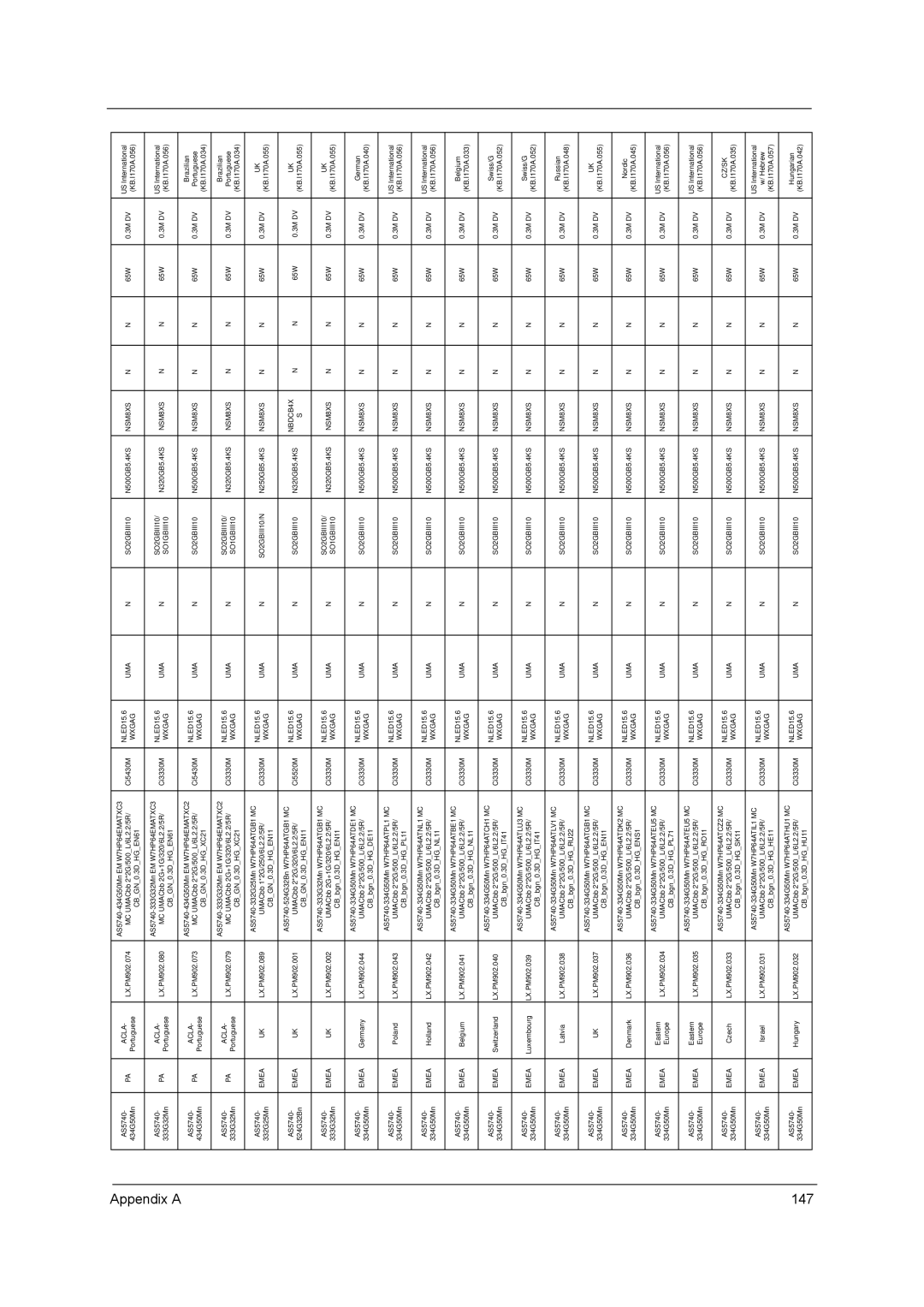 Acer 5740D, 5340 manual Appendix a 147 