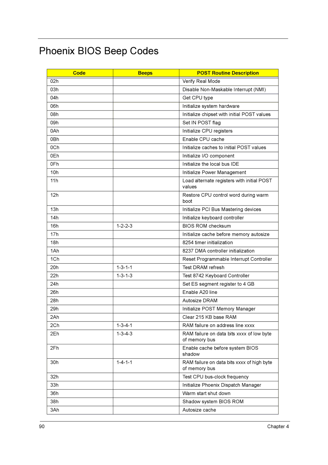 Acer 5340, 5740D manual Phoenix Bios Beep Codes, Code Beeps Post Routine Description 