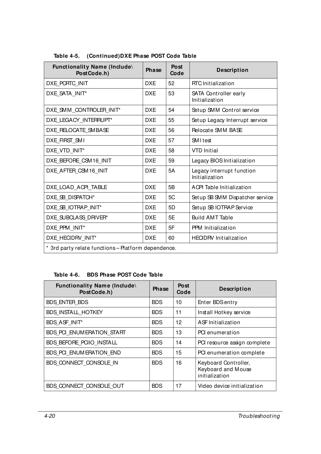 Acer 5349 manual Dxepcrtcinit DXE, Dxesatainit DXE, Dxesmmcontrolerinit DXE, Dxelegacyinterrupt DXE, Dxerelocatesmbase DXE 