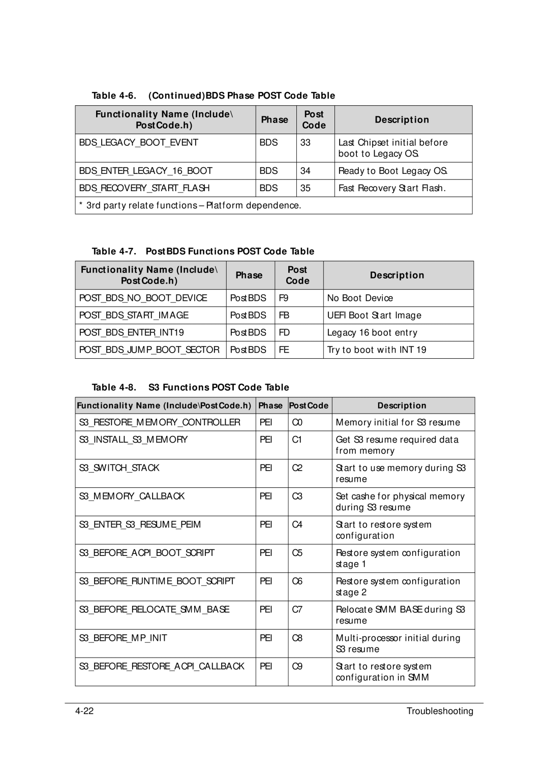 Acer 5349 manual S3 Functions Post Code Table 