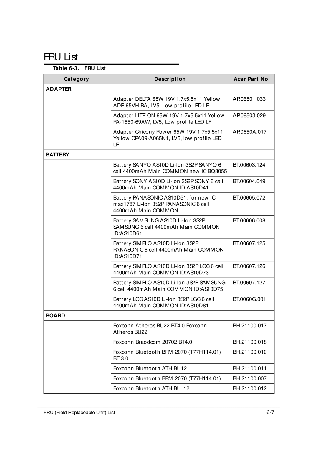 Acer 5349 manual FRU List Category Description Acer Part No, Adapter, Battery, Board 