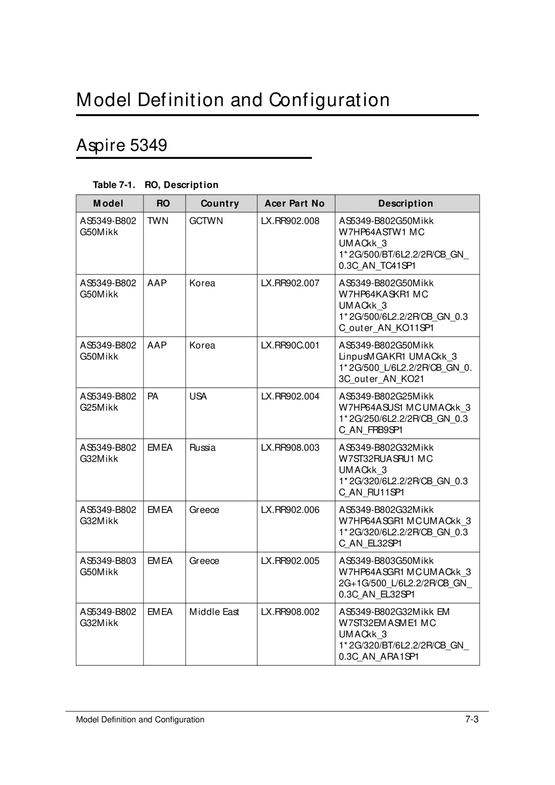 Acer 5349 manual Aspire, RO, Description Model Country Acer Part No 