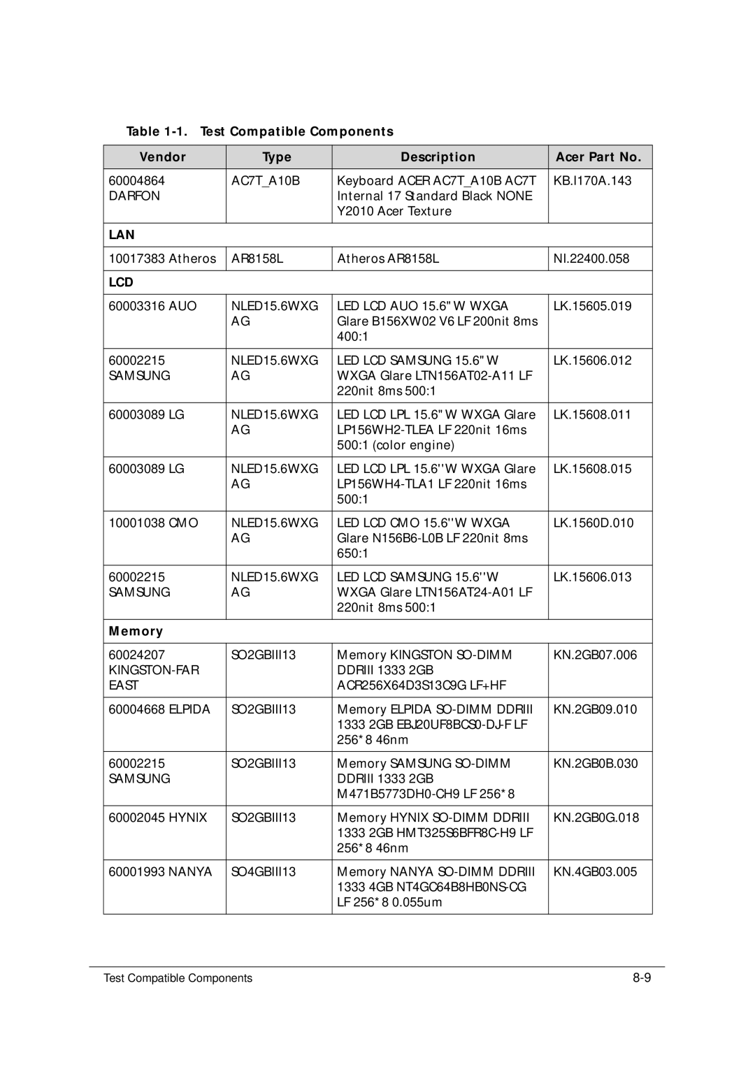 Acer 5349 manual Lan, Memory 