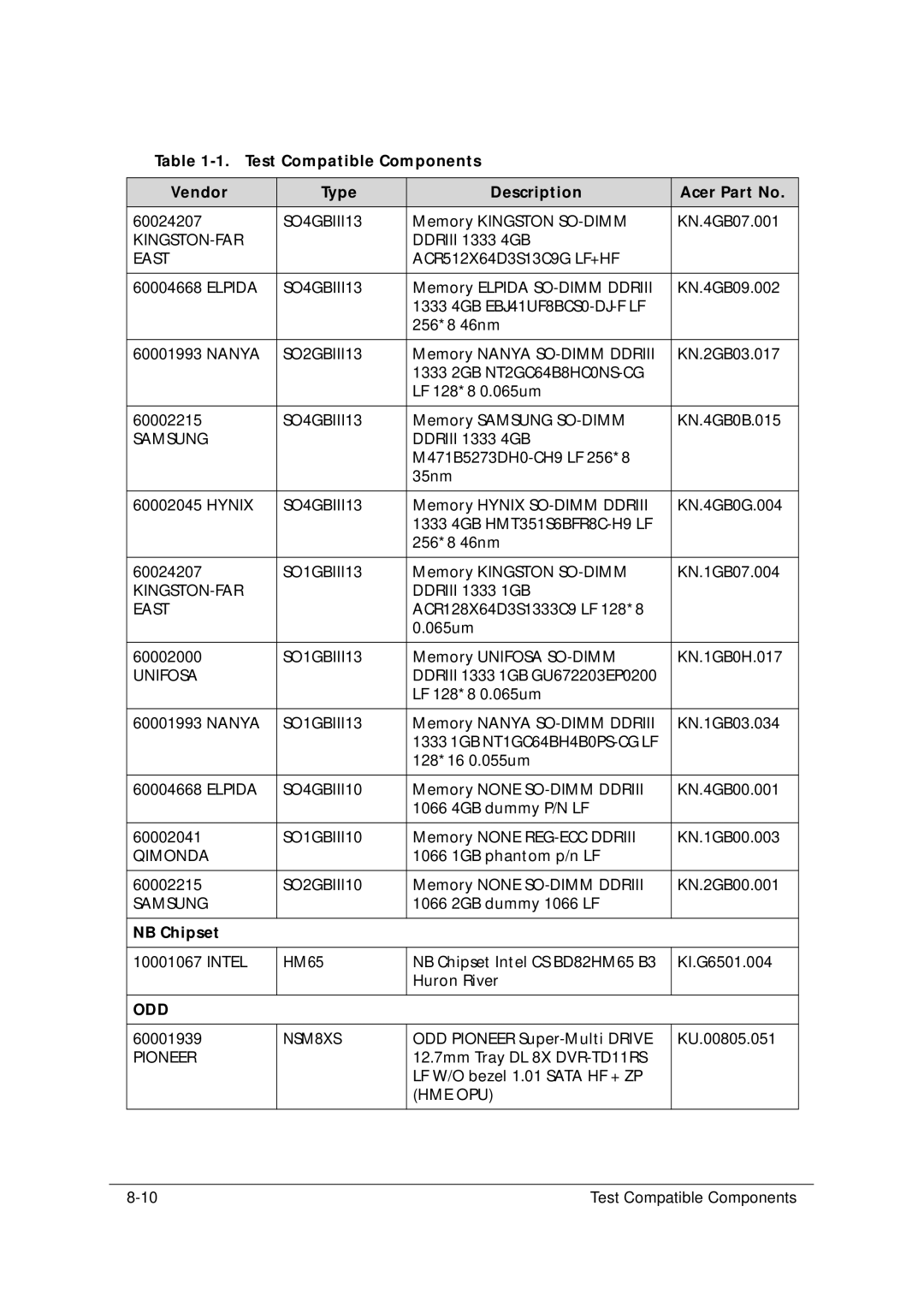 Acer 5349 manual NB Chipset, Odd 