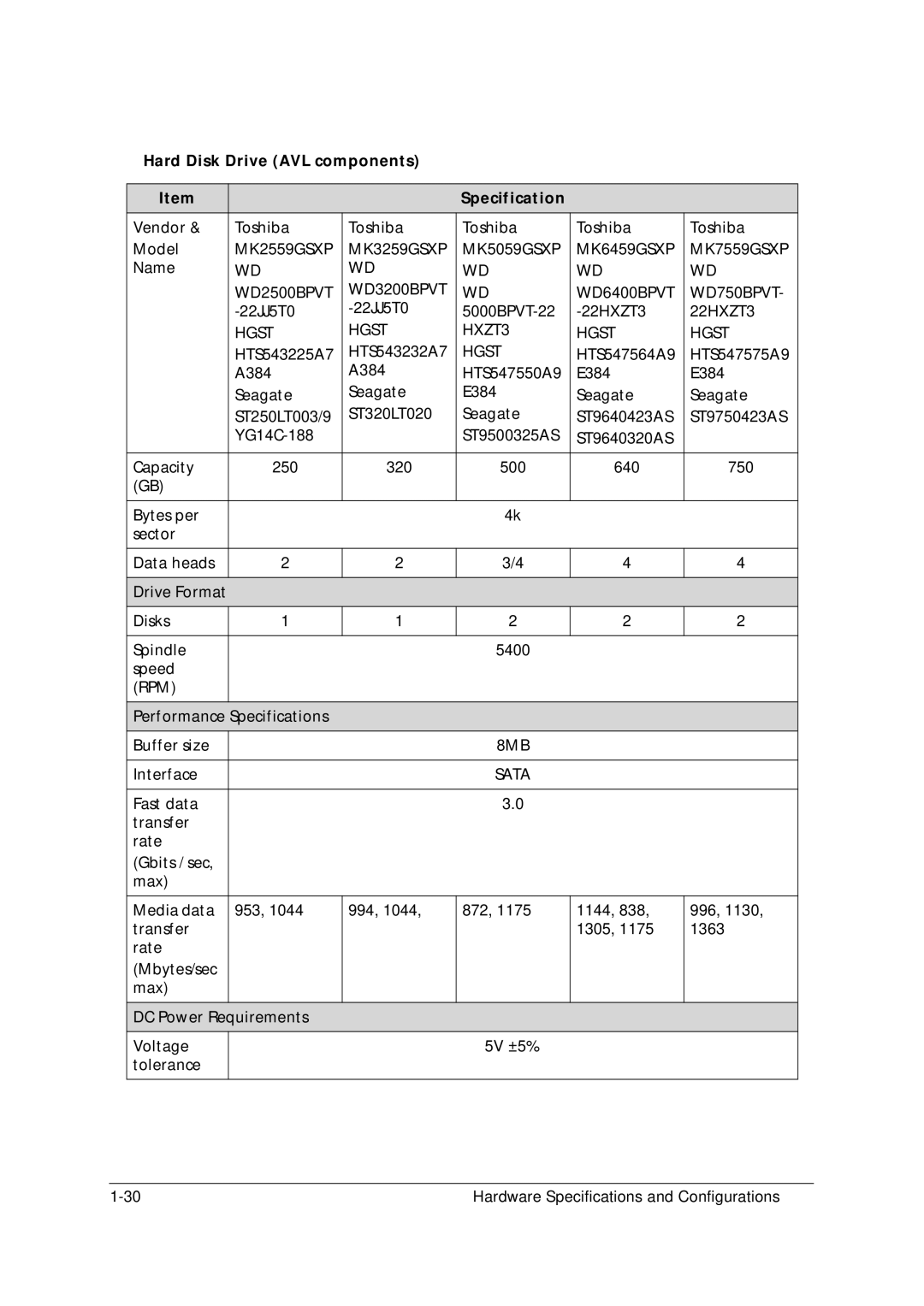 Acer 5349 manual Hard Disk Drive AVL components Specification 