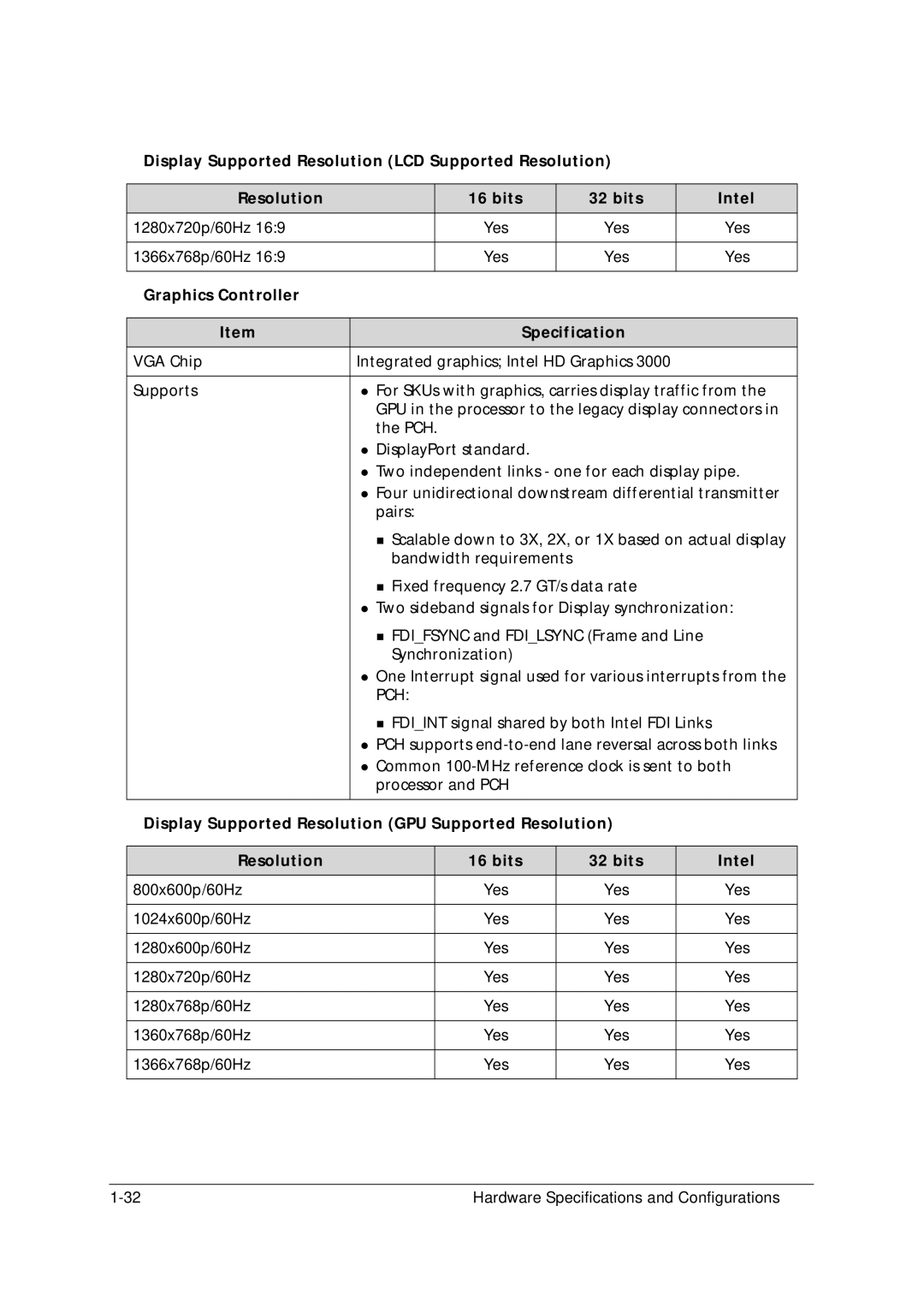 Acer 5349 manual Graphics Controller Specification, Pch 