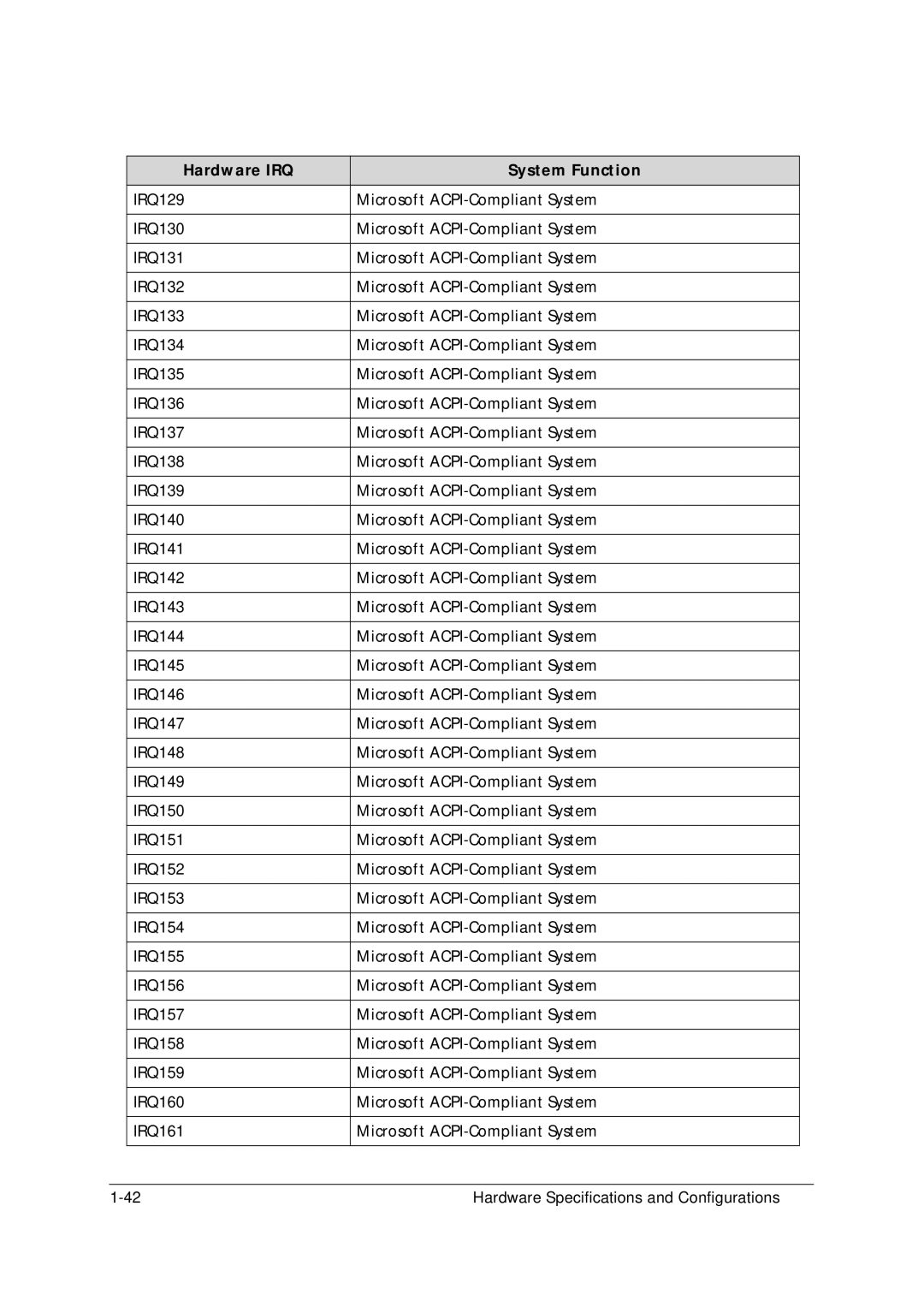 Acer 5349 manual Hardware IRQ System Function 