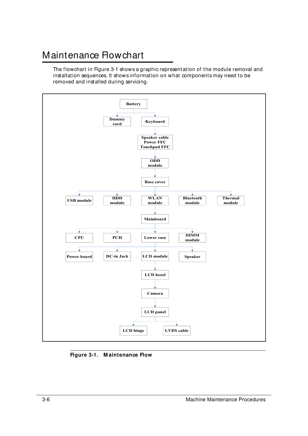 Acer 5349 manual Maintenance Flowchart 