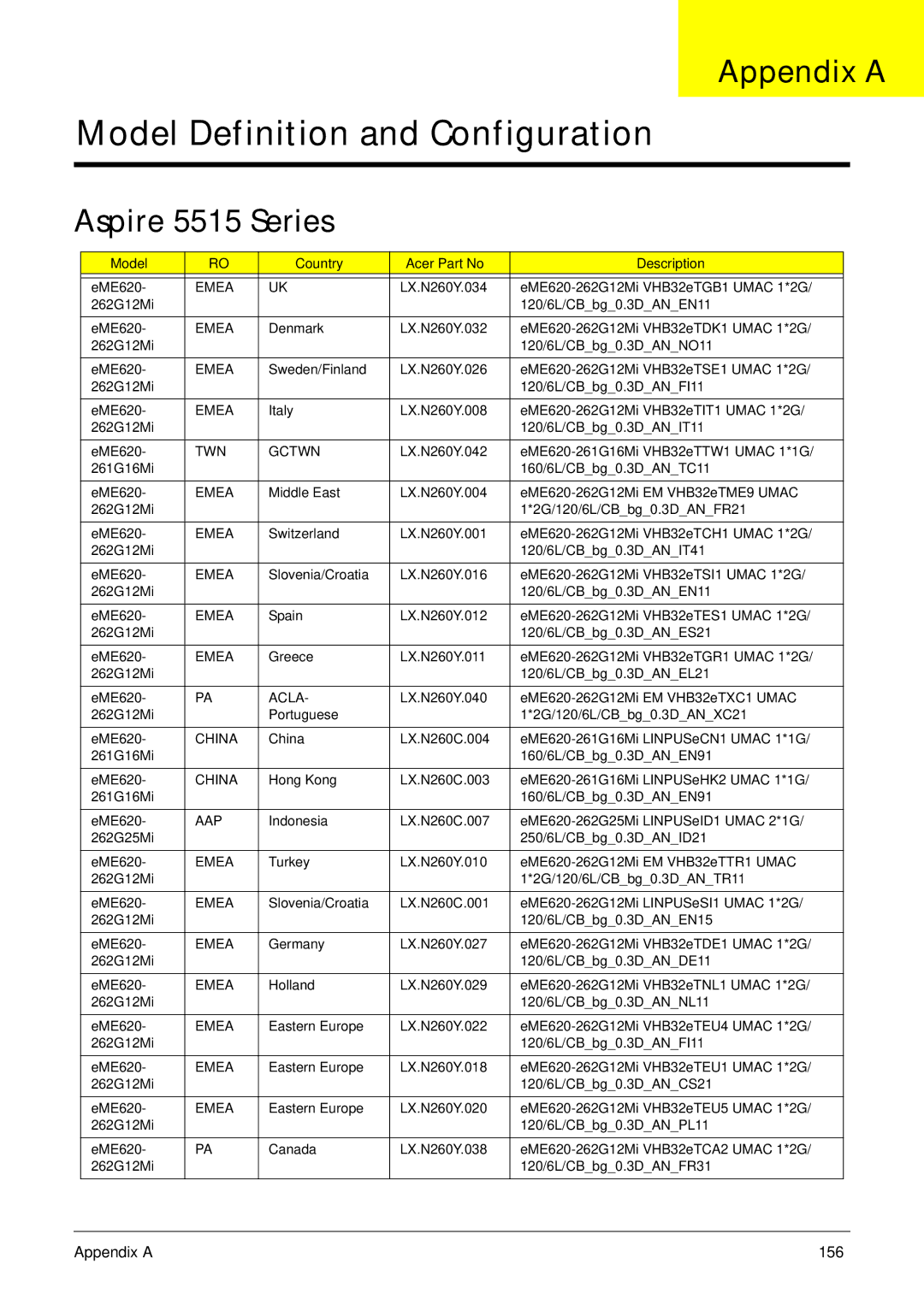 Acer manual Appendix a, Aspire 5515 Series 