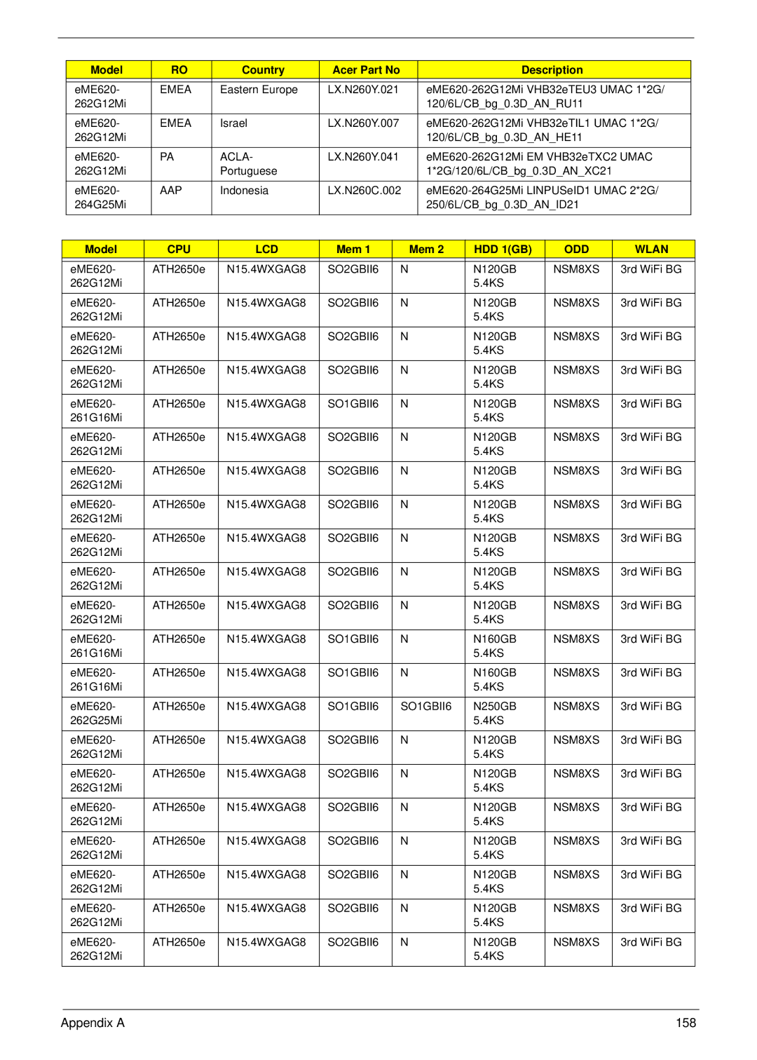 Acer 5515 manual Appendix a 158 