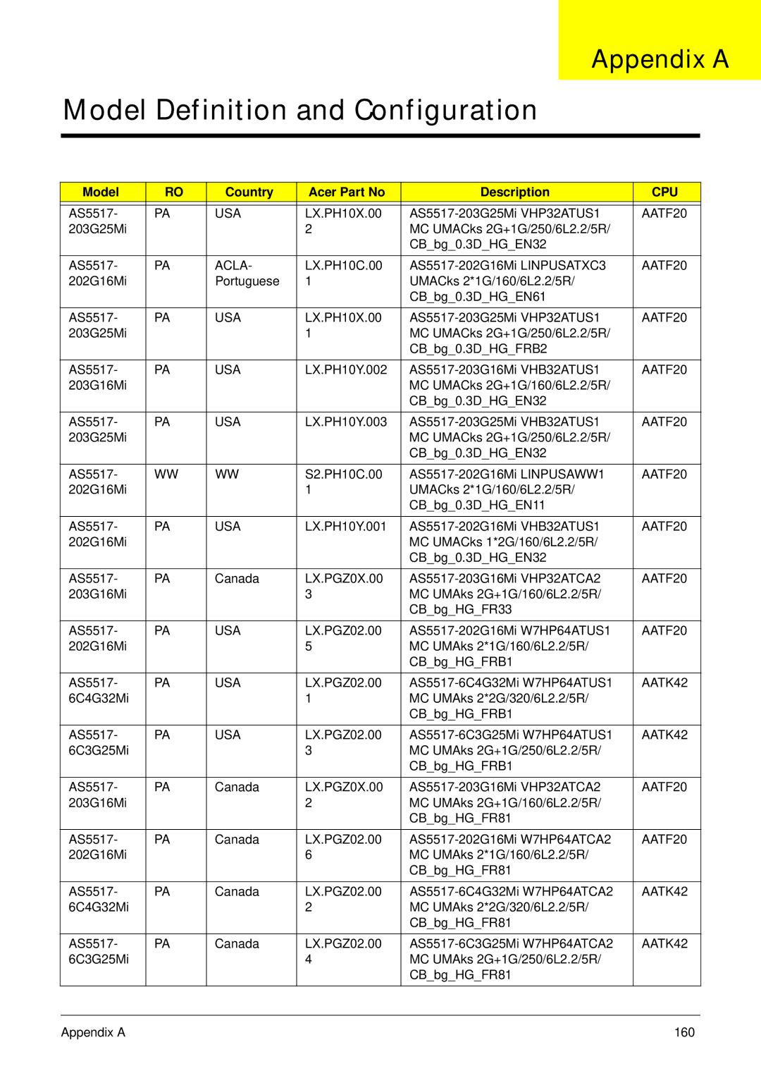 Acer 5517 manual Appendix a, Model Country Acer Part No Description 