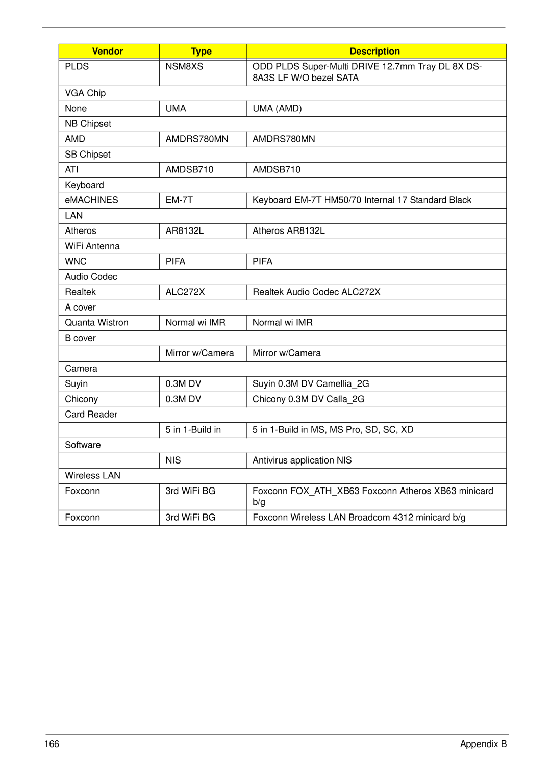 Acer 5517 manual Plds NSM8XS, Uma Uma Amd, AMD AMDRS780MN, ATI AMDSB710, WNC Pifa, ALC272X, Nis 