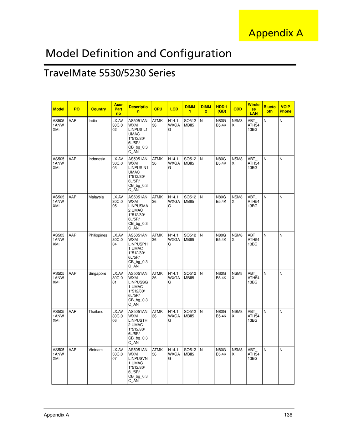 Acer manual TravelMate 5530/5230 Series, Appendix a 136 