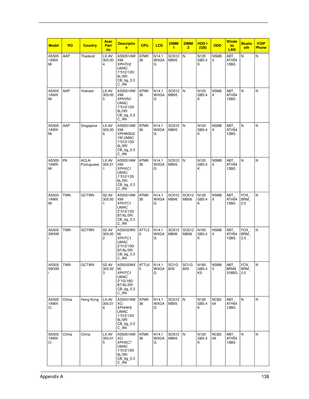 Acer 5530 manual Appendix a 138 