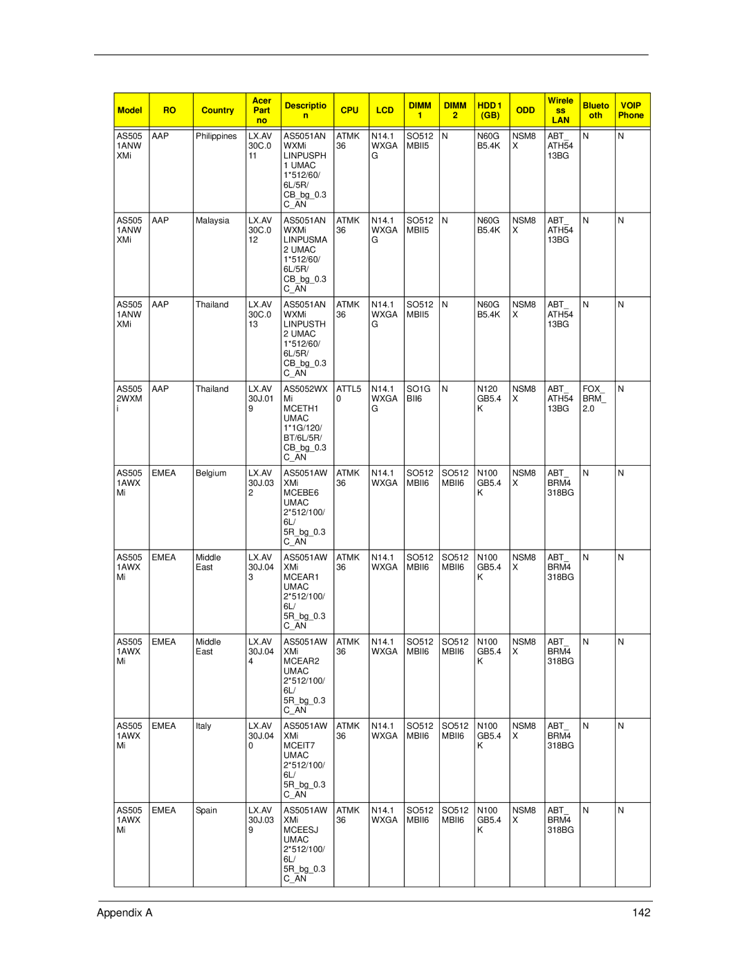 Acer 5530 manual Appendix a 142 