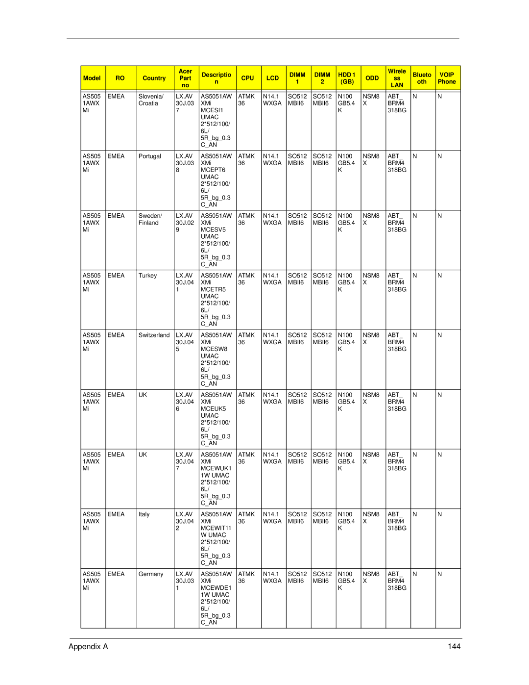 Acer 5530 manual Appendix a 144 