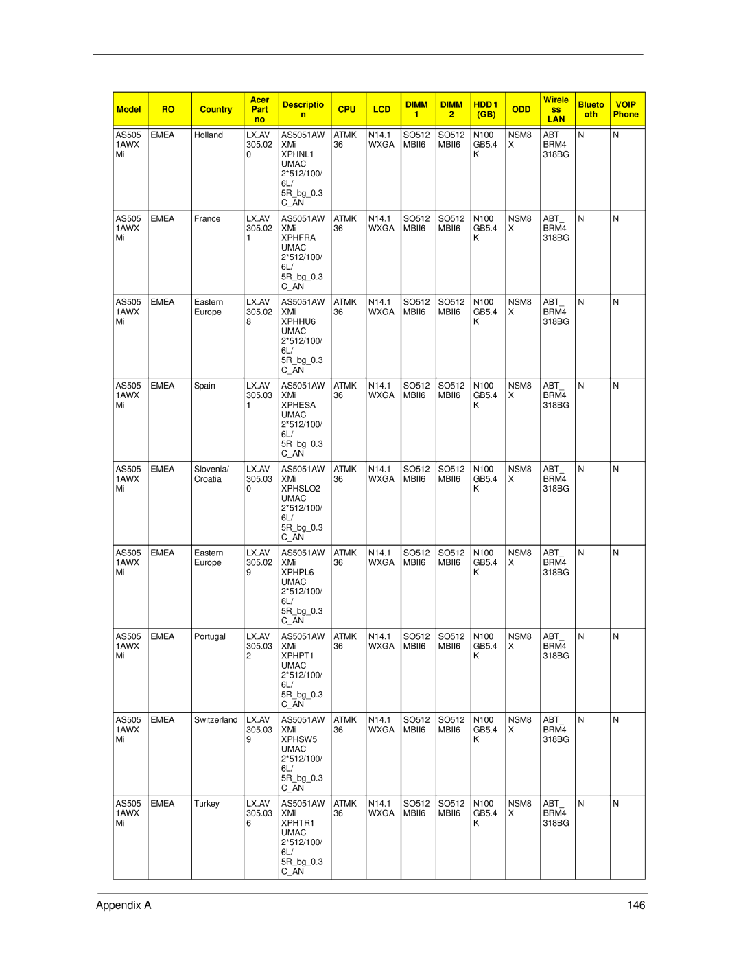 Acer 5530 manual Appendix a 146 