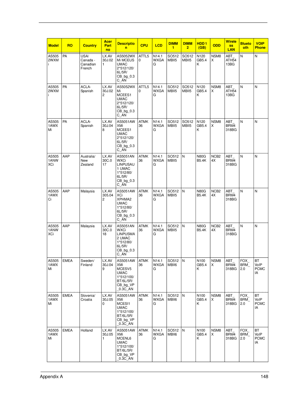 Acer 5530 manual Appendix a 148 