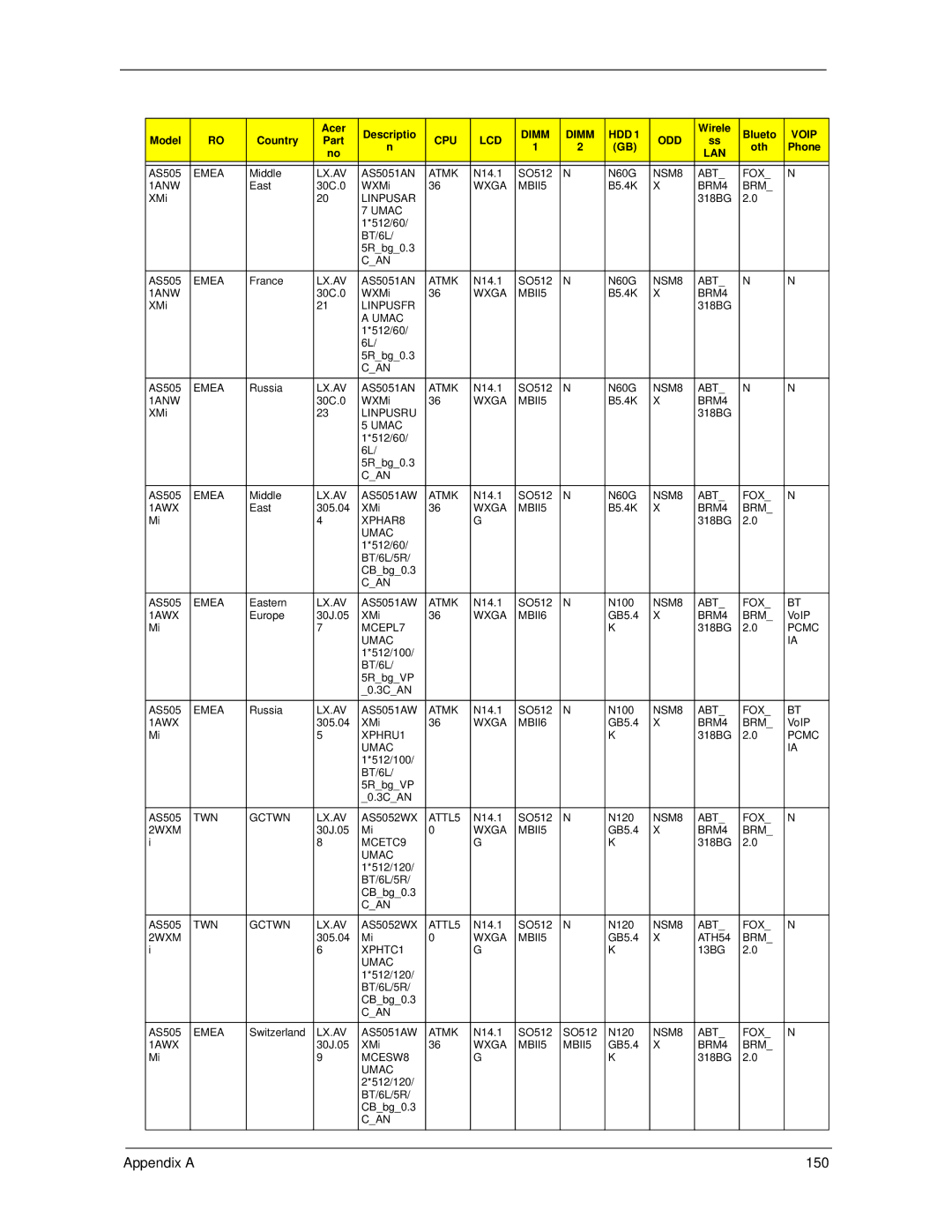 Acer 5530 manual Appendix a 150 