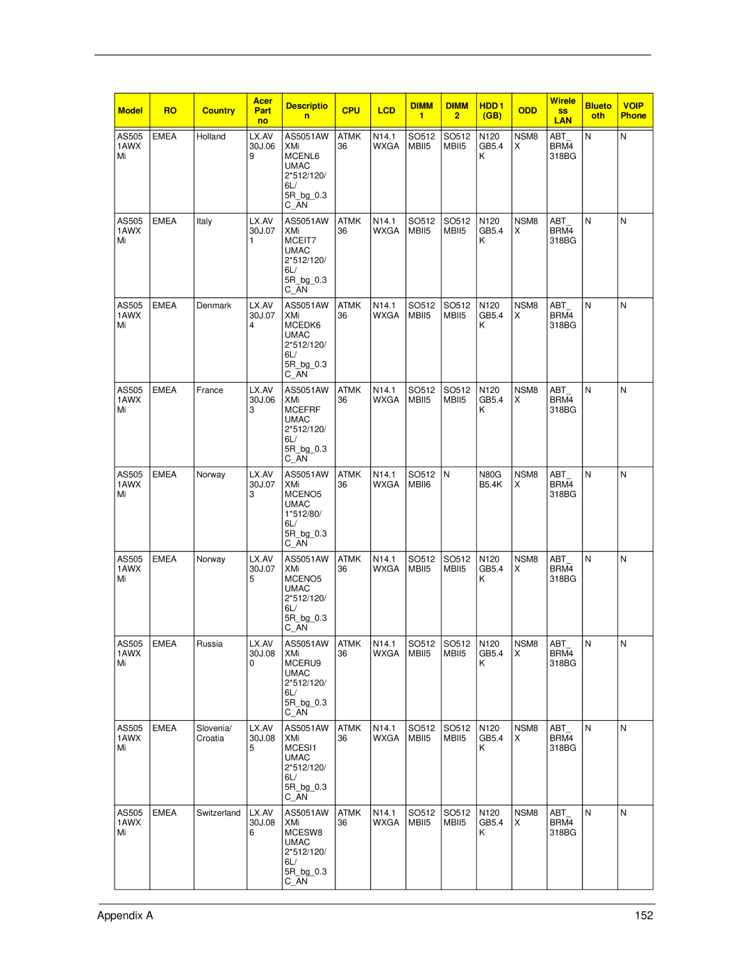 Acer 5530 manual Appendix a 152 