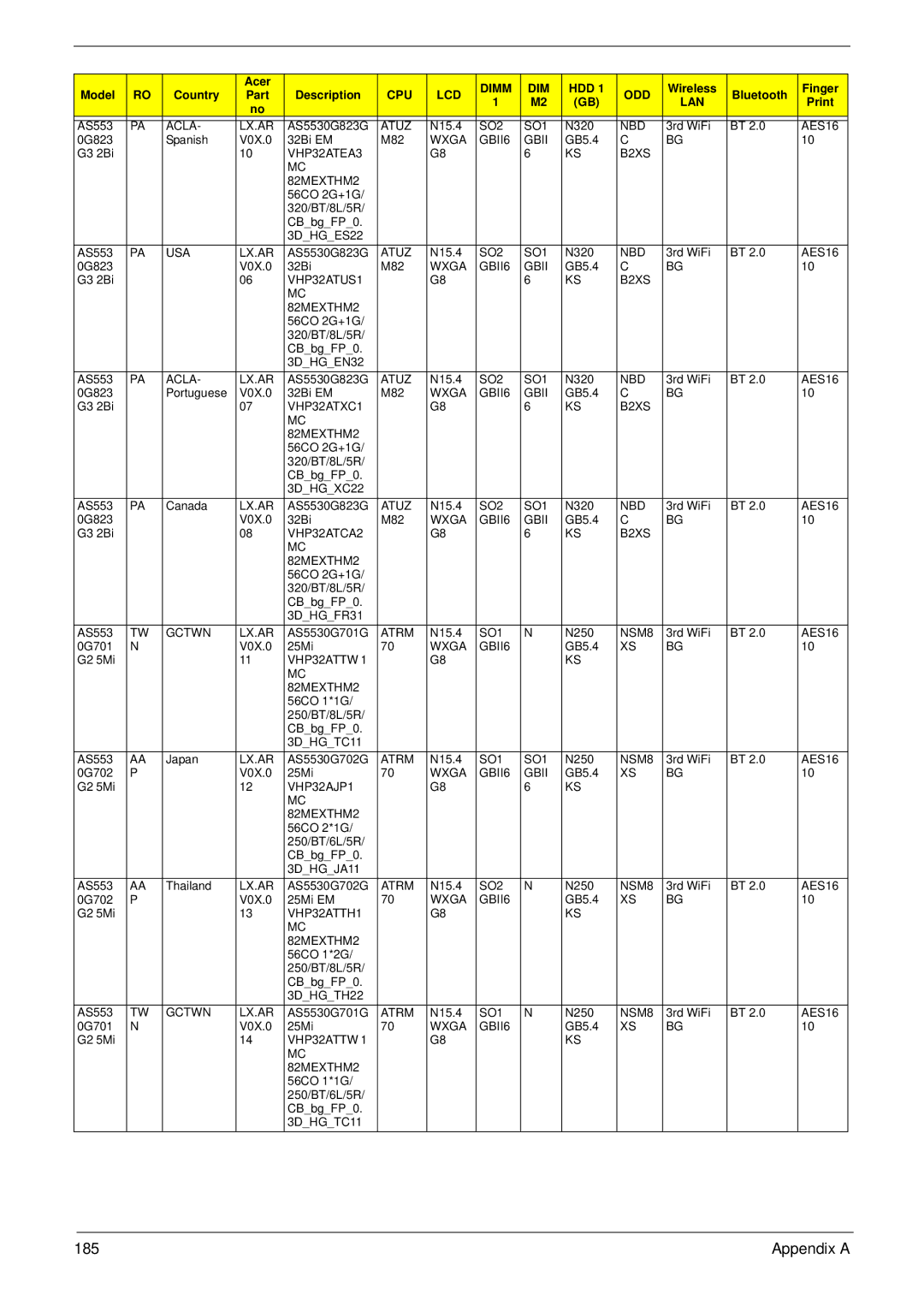 Acer 5530G manual Appendix a 