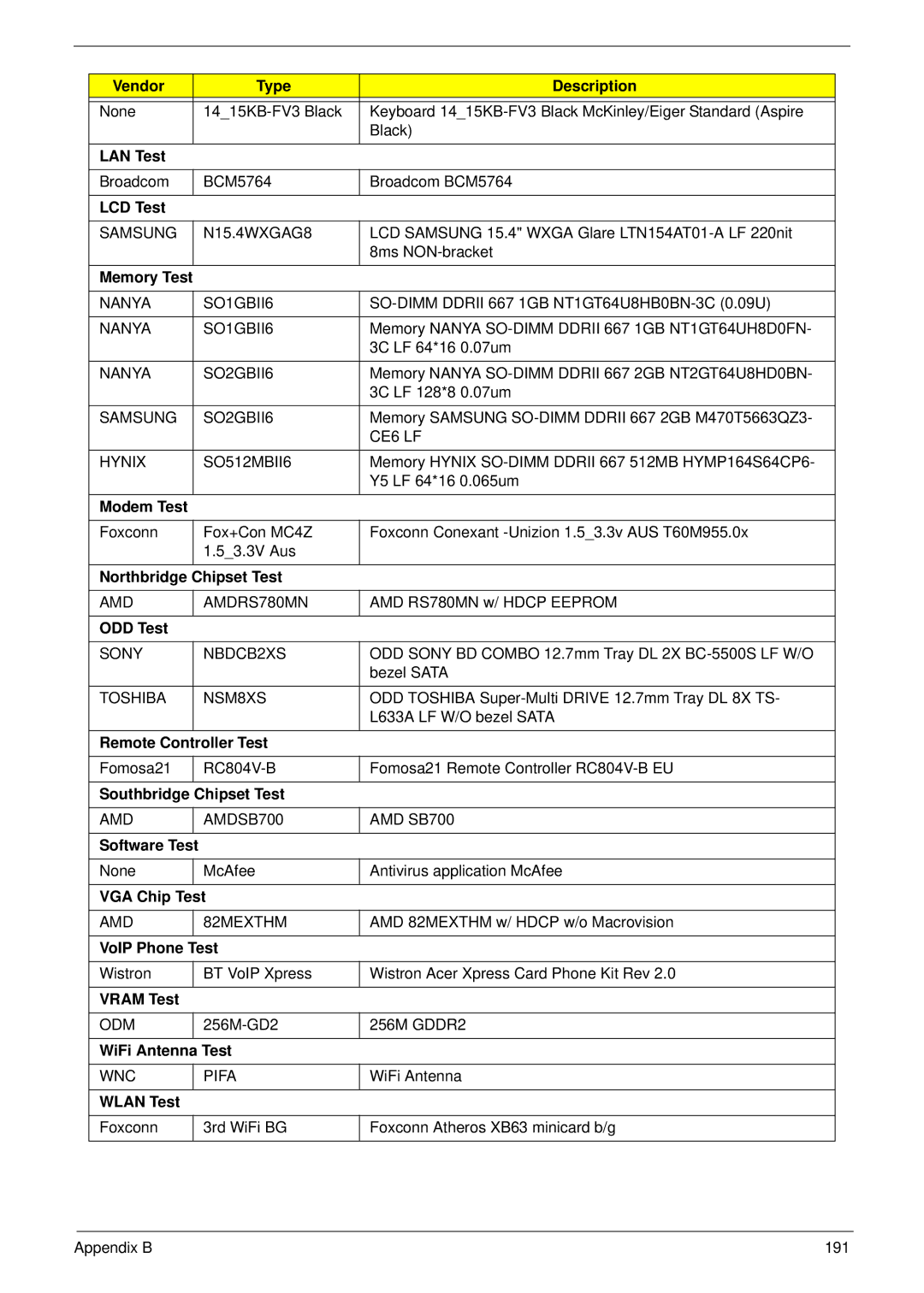 Acer 5530G manual Vendor Type Description 