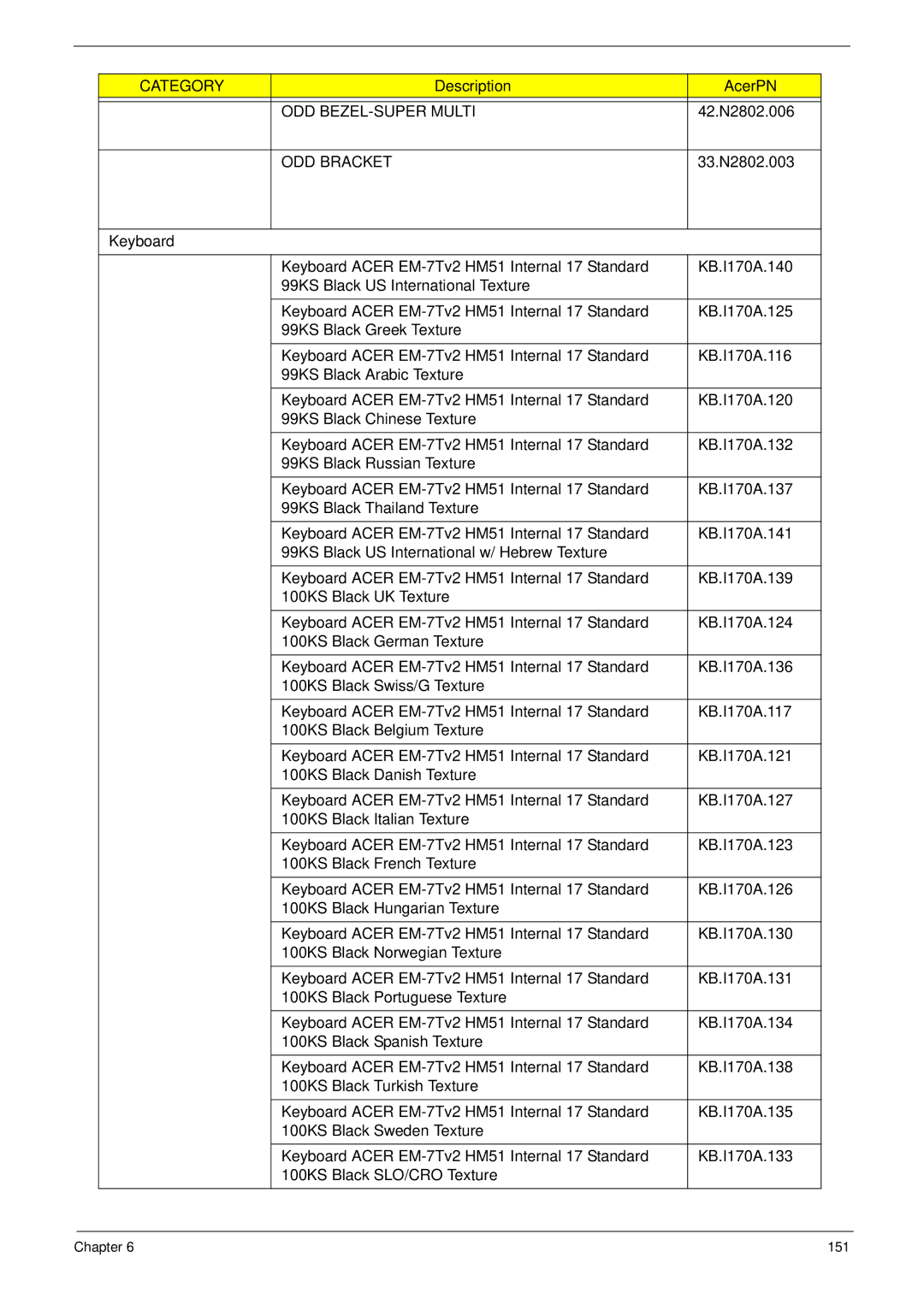 Acer 5532 manual Keyboard 