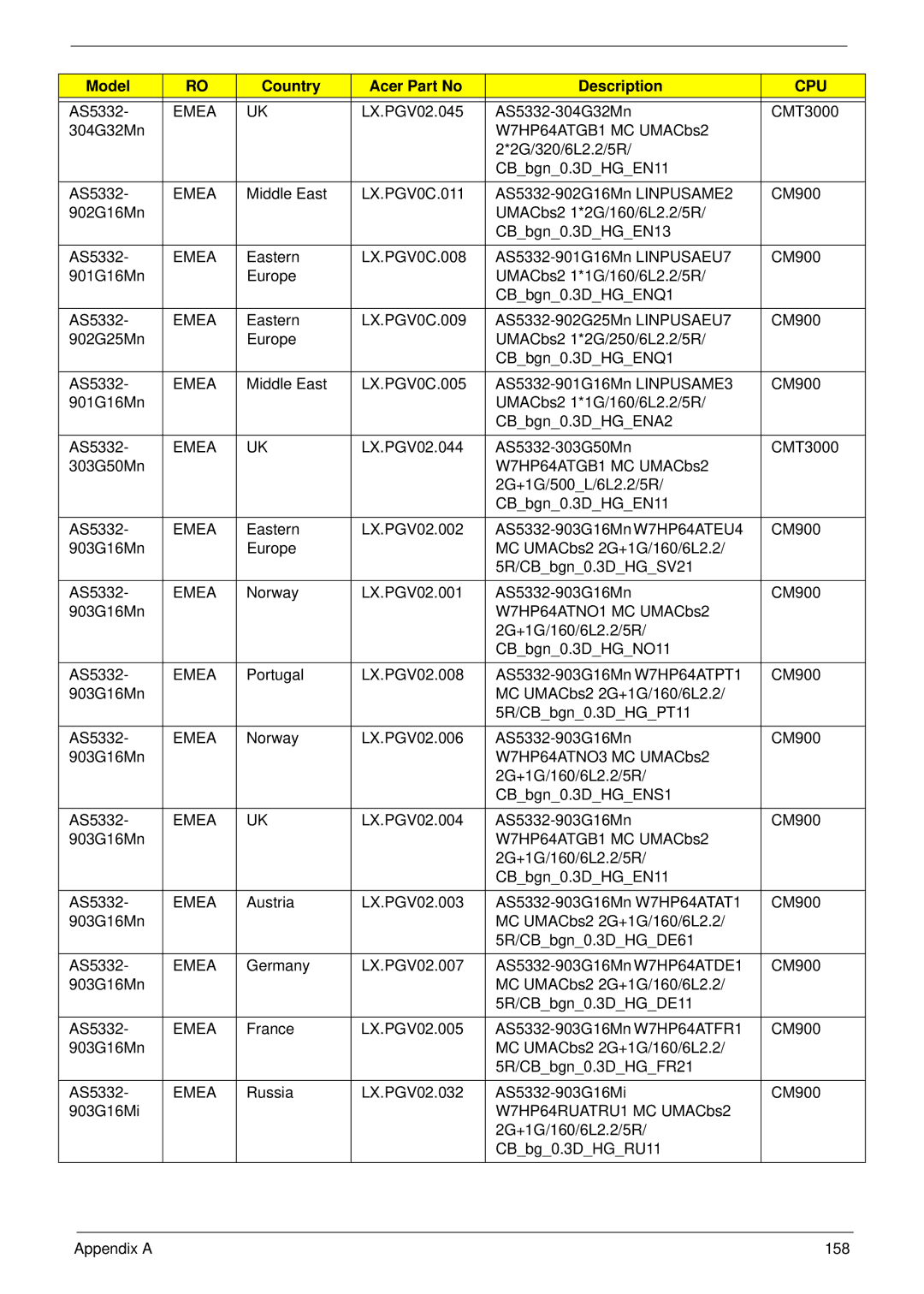 Acer 5532 manual Cpu 