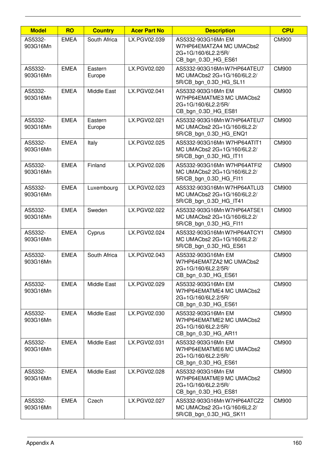 Acer 5532 manual Cpu 