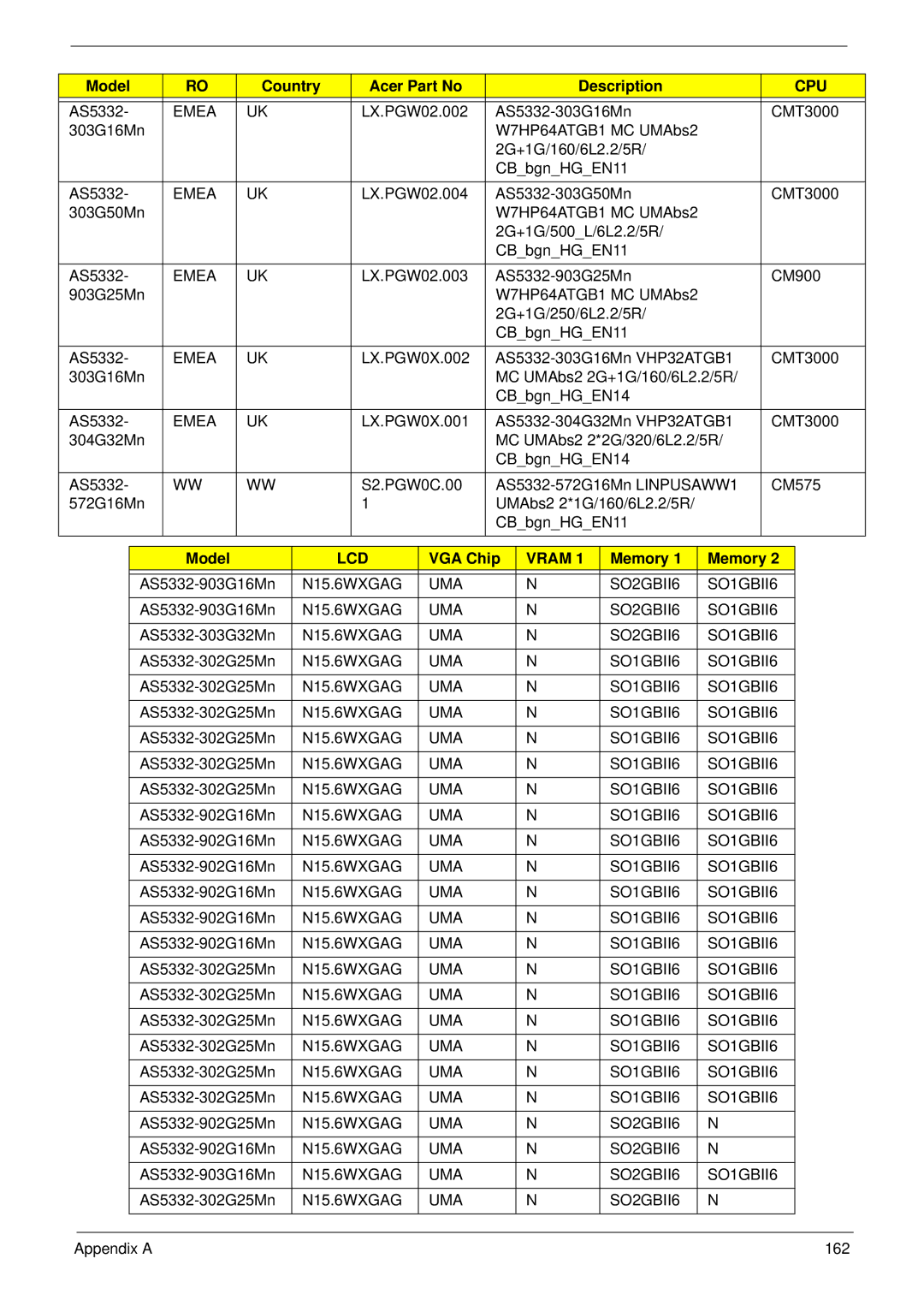 Acer 5532 manual Model, VGA Chip 