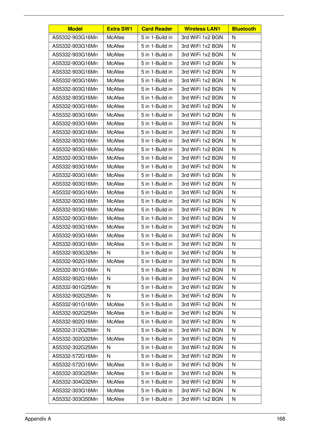 Acer 5532 manual McAfee 1-Build 3rd WiFi 1x2 BGN Appendix a 168 