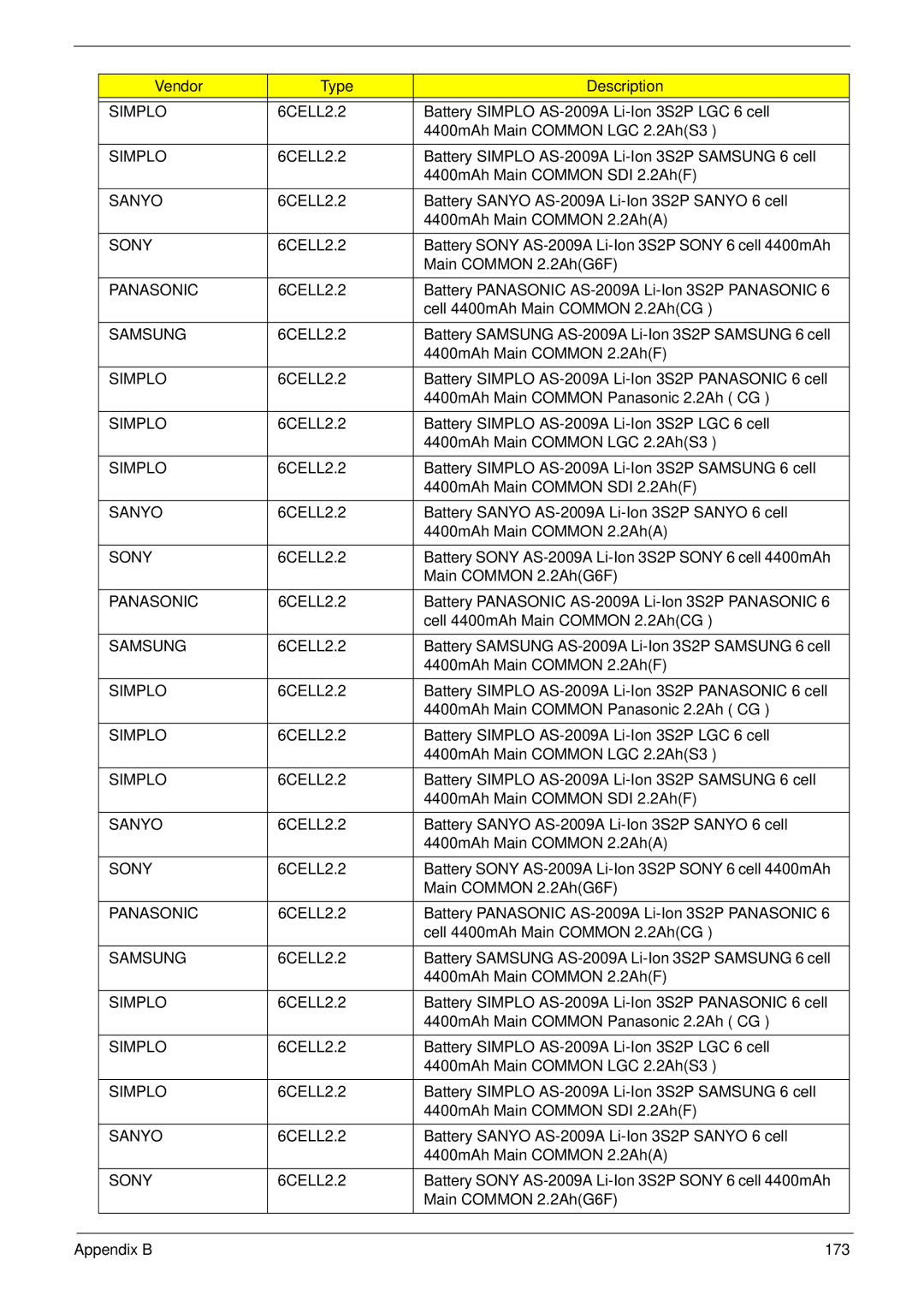 Acer 5532 manual Vendor Type Description 