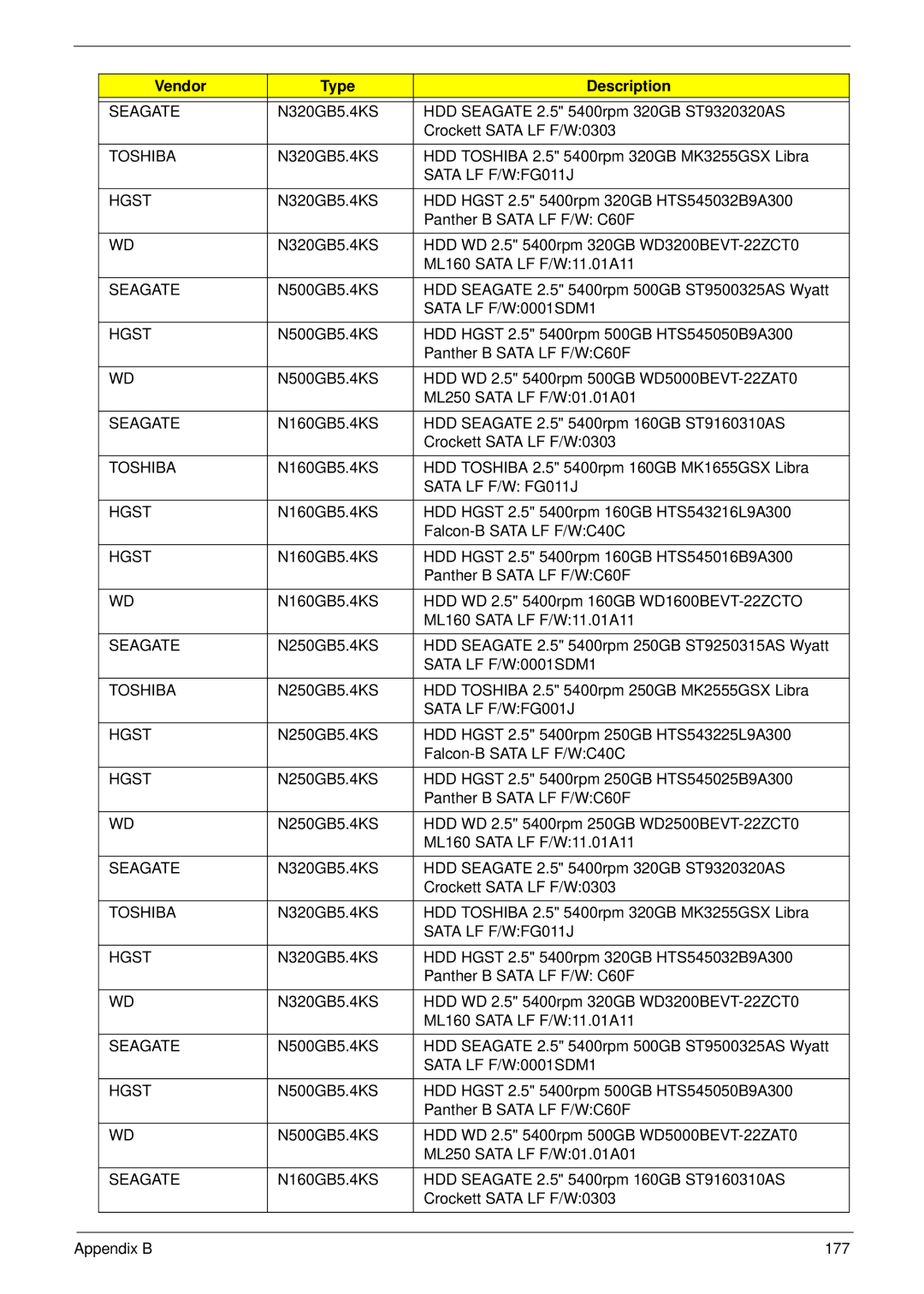 Acer 5532 manual Vendor Type Description 