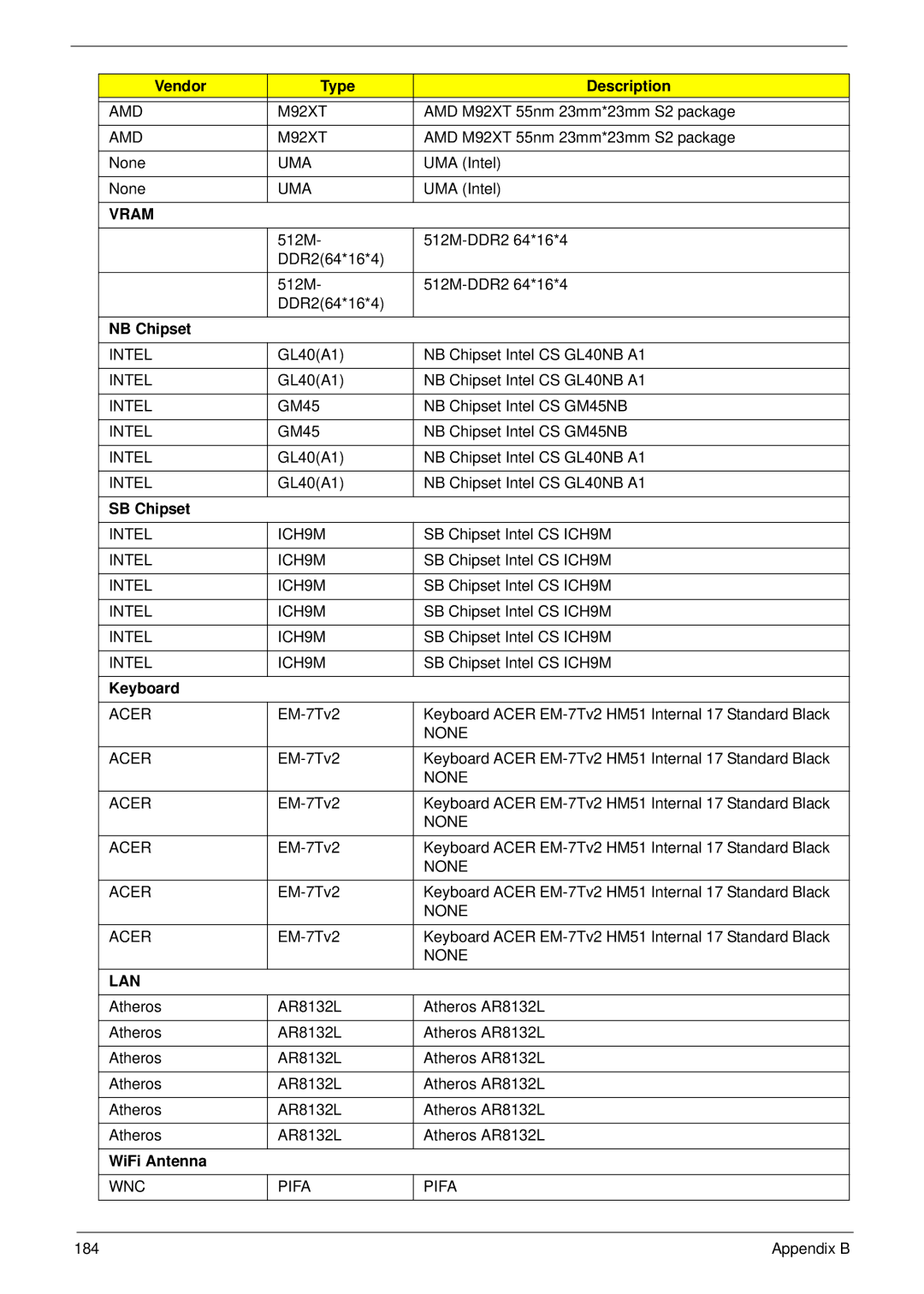 Acer 5532 manual NB Chipset, SB Chipset, WiFi Antenna 