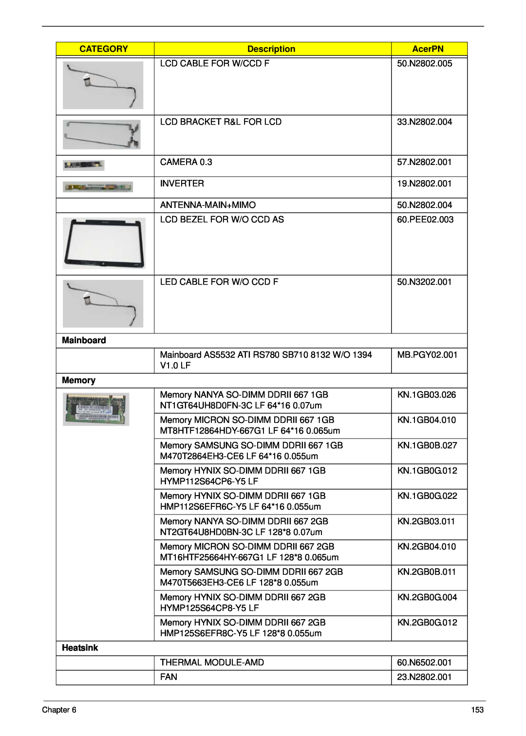 Acer 5532 manual Category, Description, AcerPN, Mainboard, Memory, Heatsink 