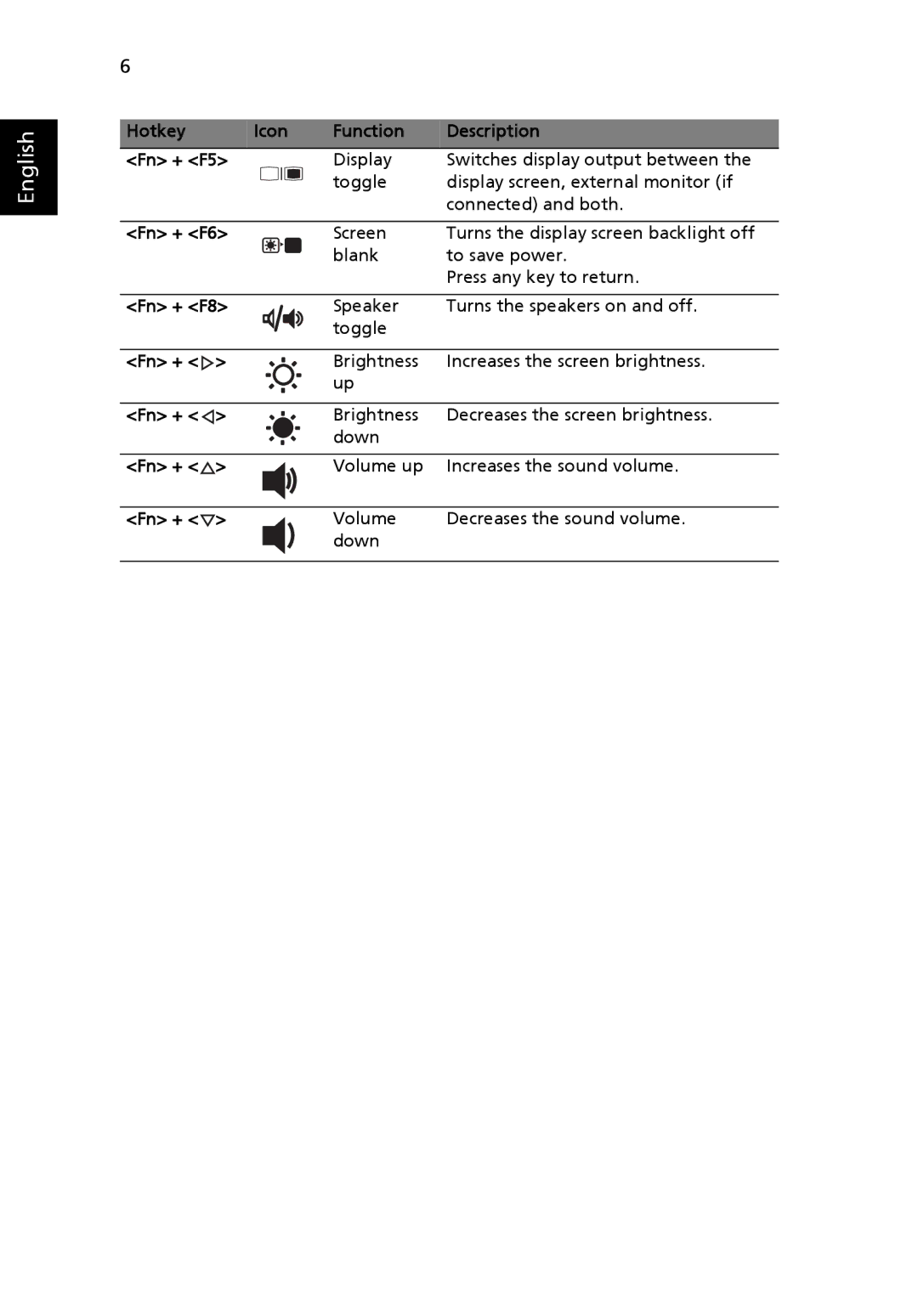 Acer 5538 Series manual Hotkey Icon Function Description Fn + F5, Fn + F6, Fn + F8 