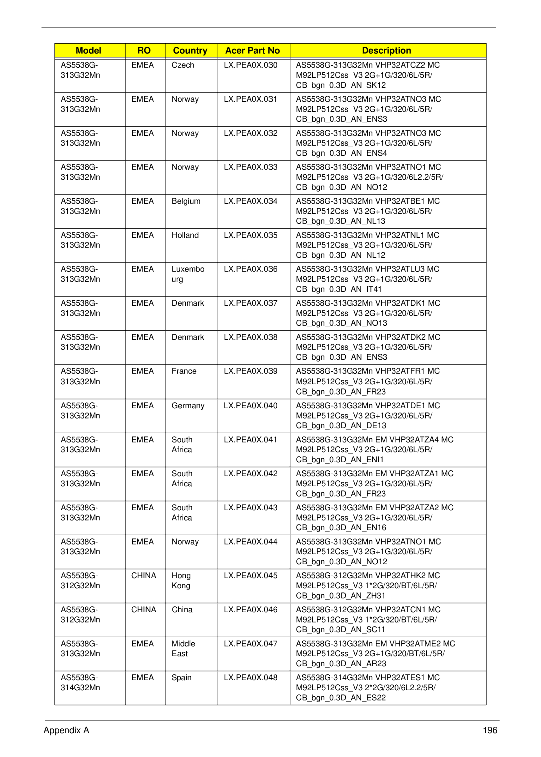 Acer 5538 manual Appendix a 196 