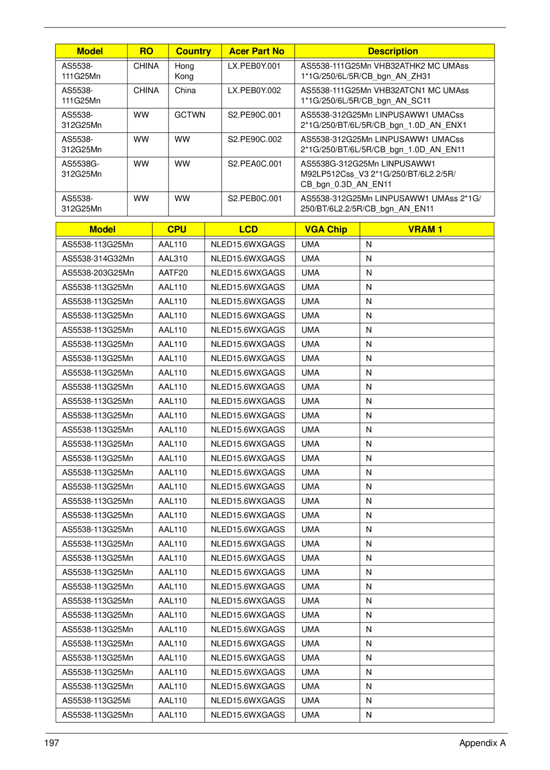 Acer 5538 manual Model, VGA Chip 